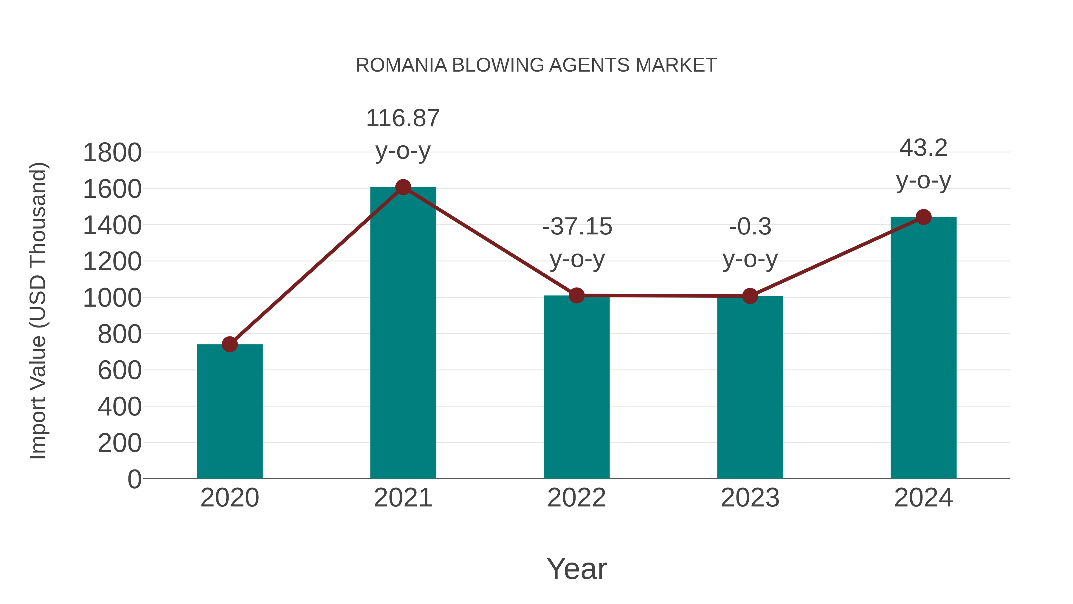  Romania Blowing Agents Market: Import Trend Analysis