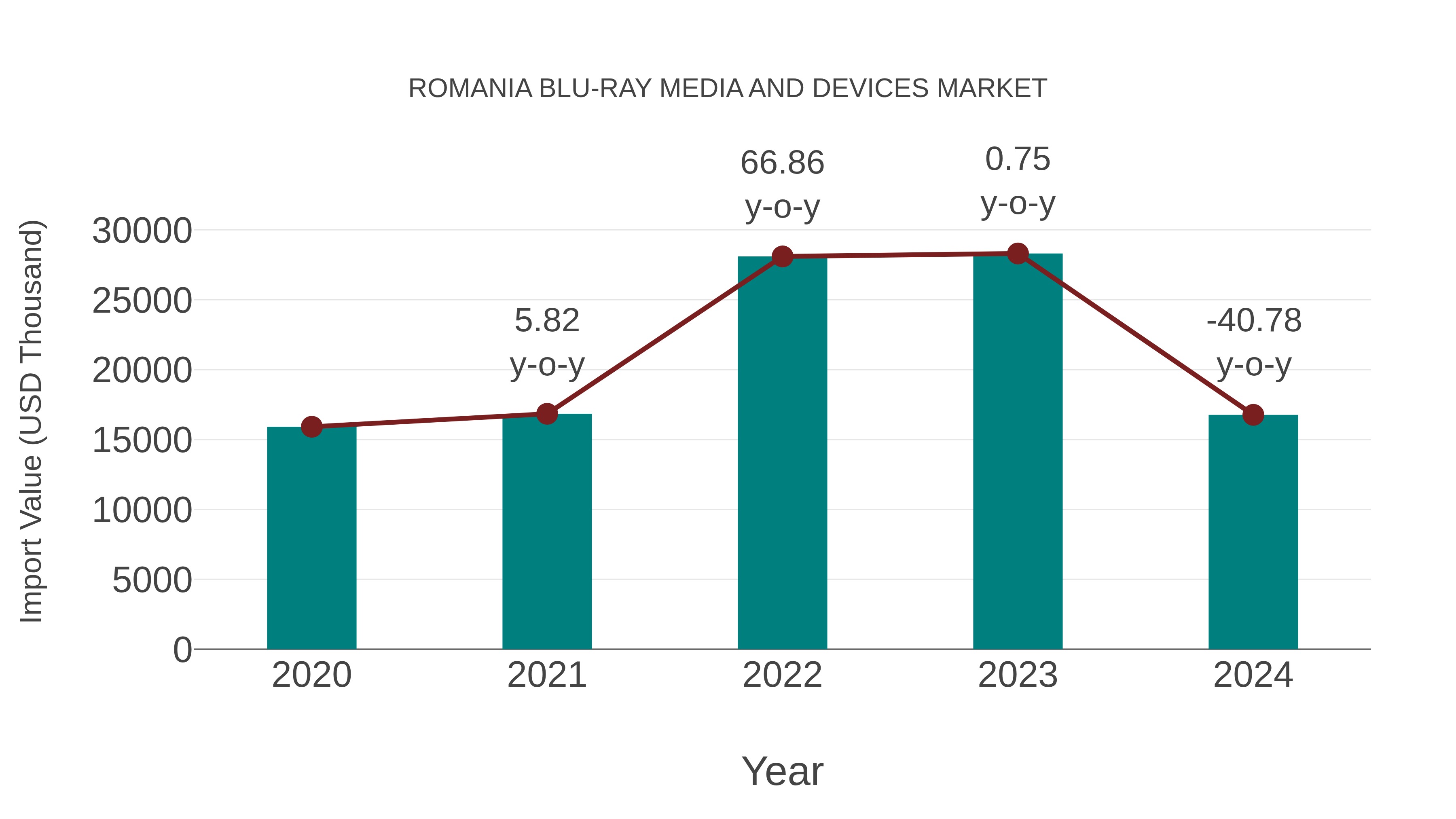 Romania Blu-ray Media and Devices Market: Import Trend Analysis