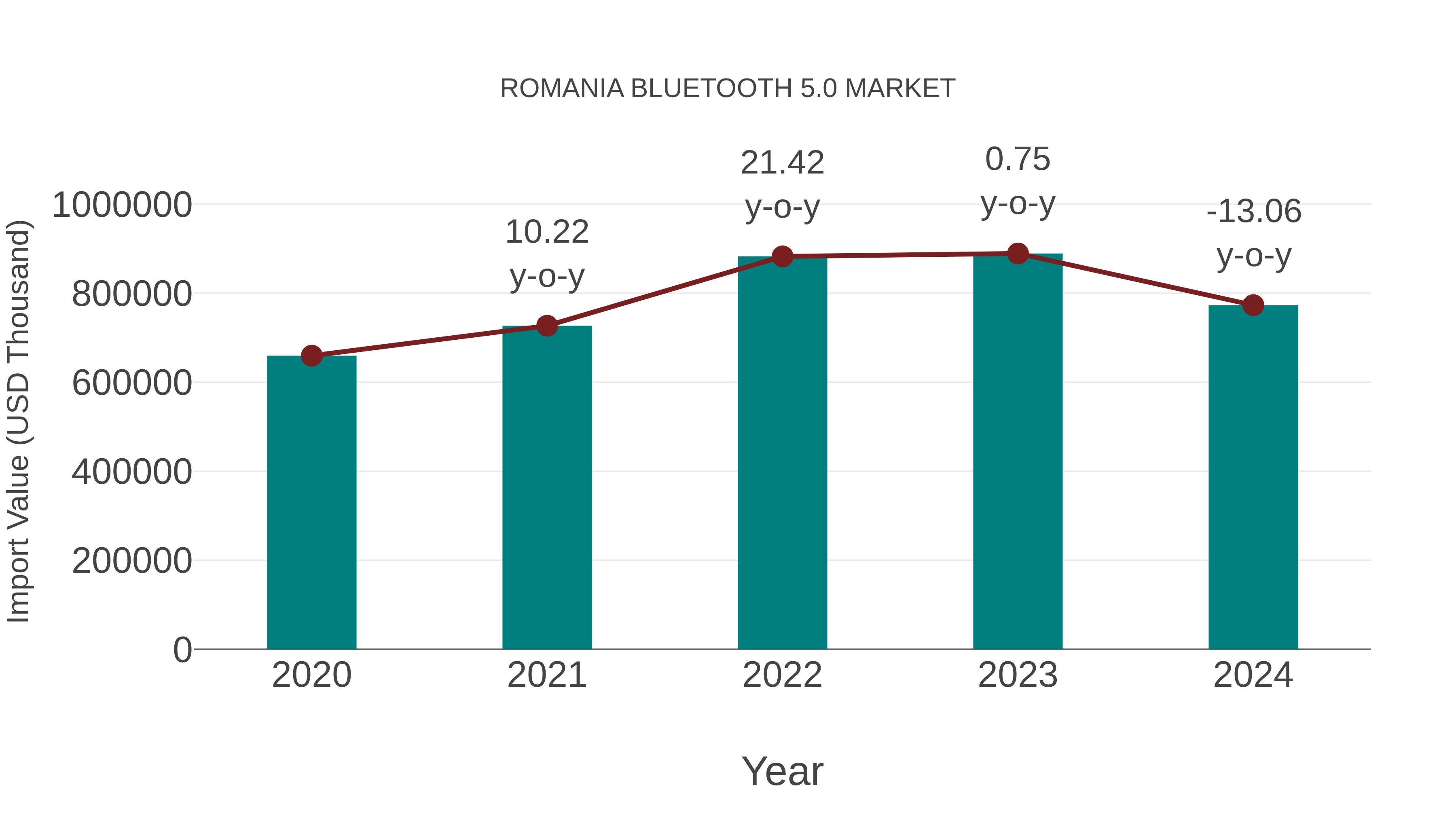  Romania Bluetooth 5.0 Market: Import Trend Analysis