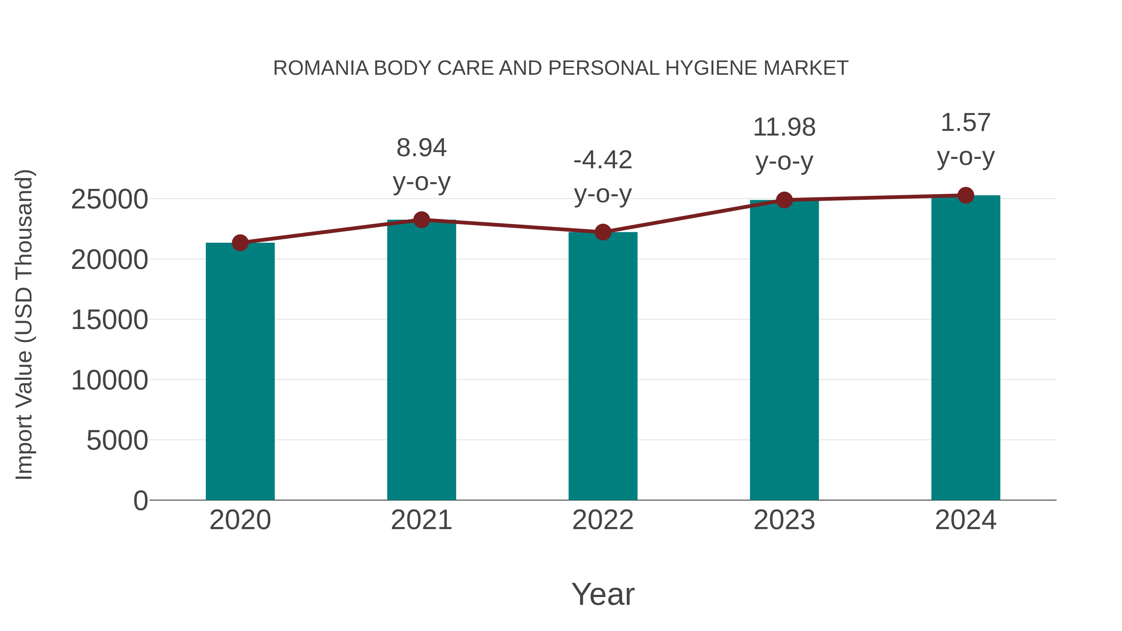 Romania Body Care and Personal Hygiene Market: Import Trend Analysis