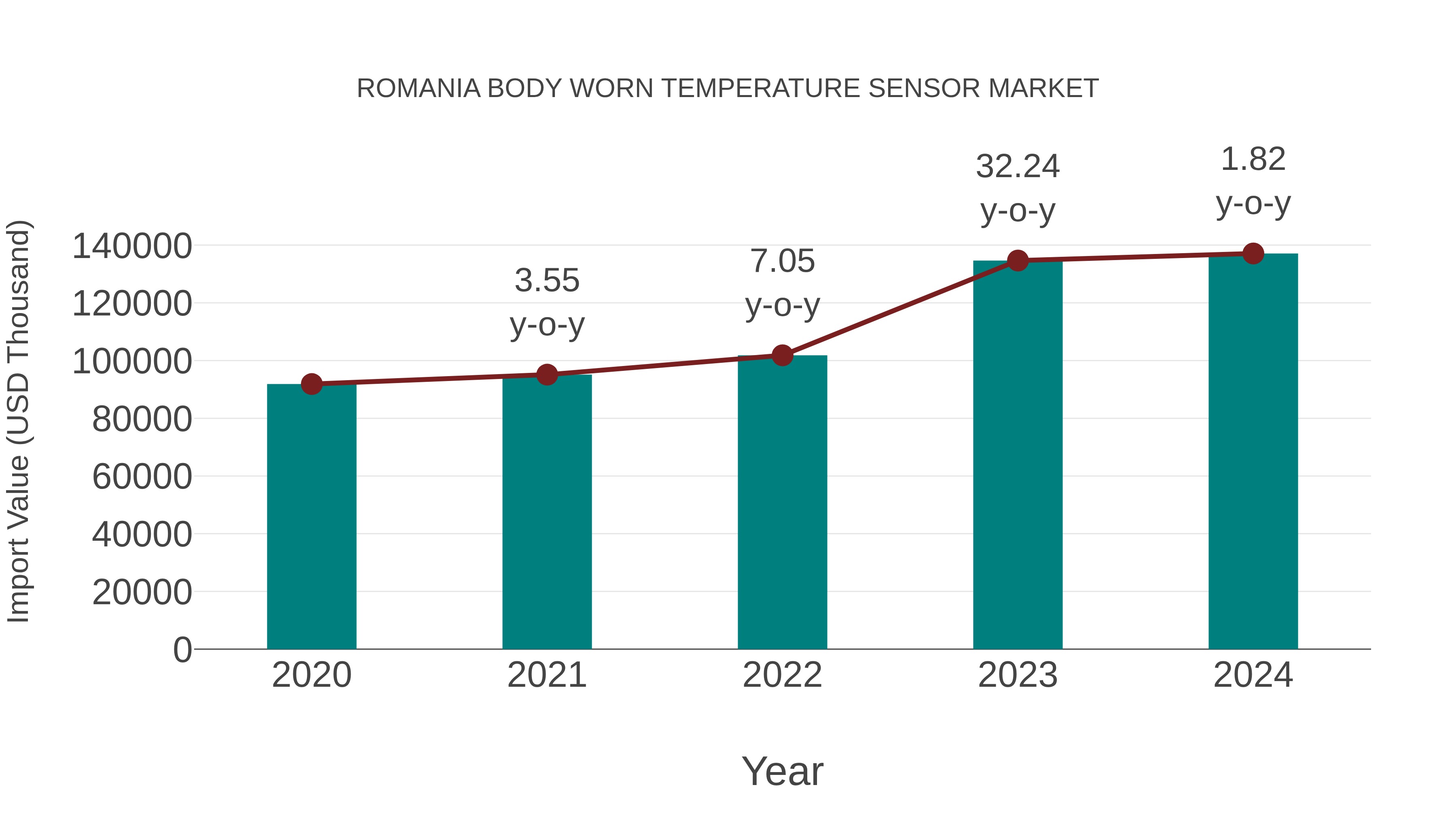 Romania Body Worn Temperature Sensor Market: Import Trend Analysis