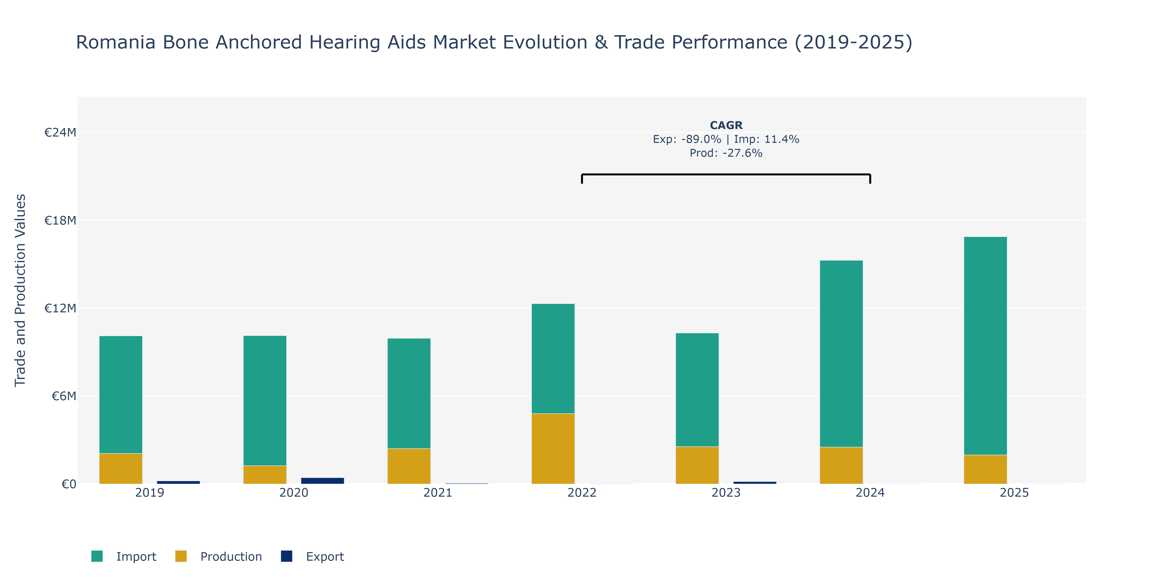 Romania Bone Anchored Hearing Aids Market: Production & Trade Performance (2019-2025)