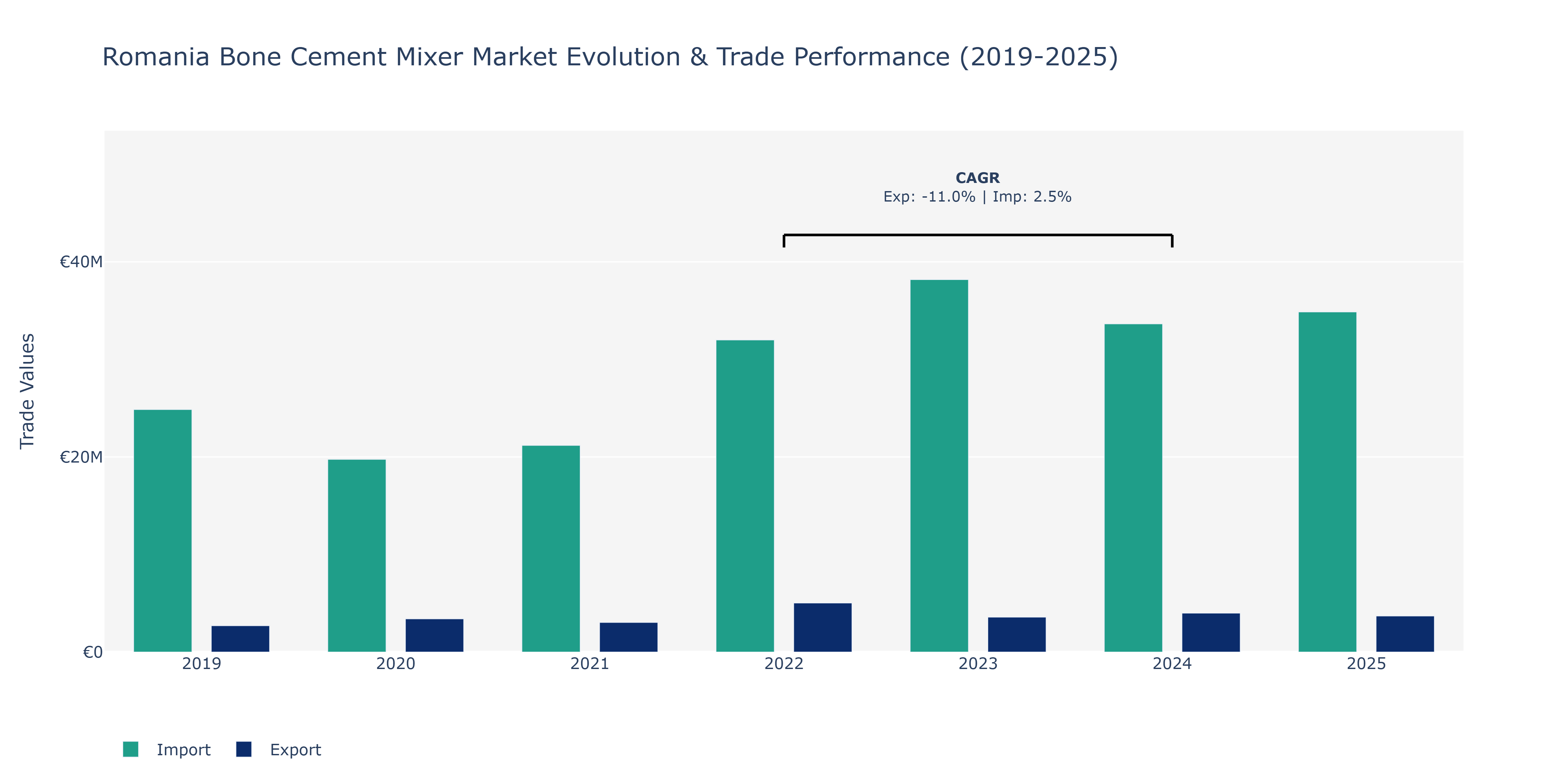 Romania Bone Cement Mixer Market: Production & Trade Performance (2019-2025)