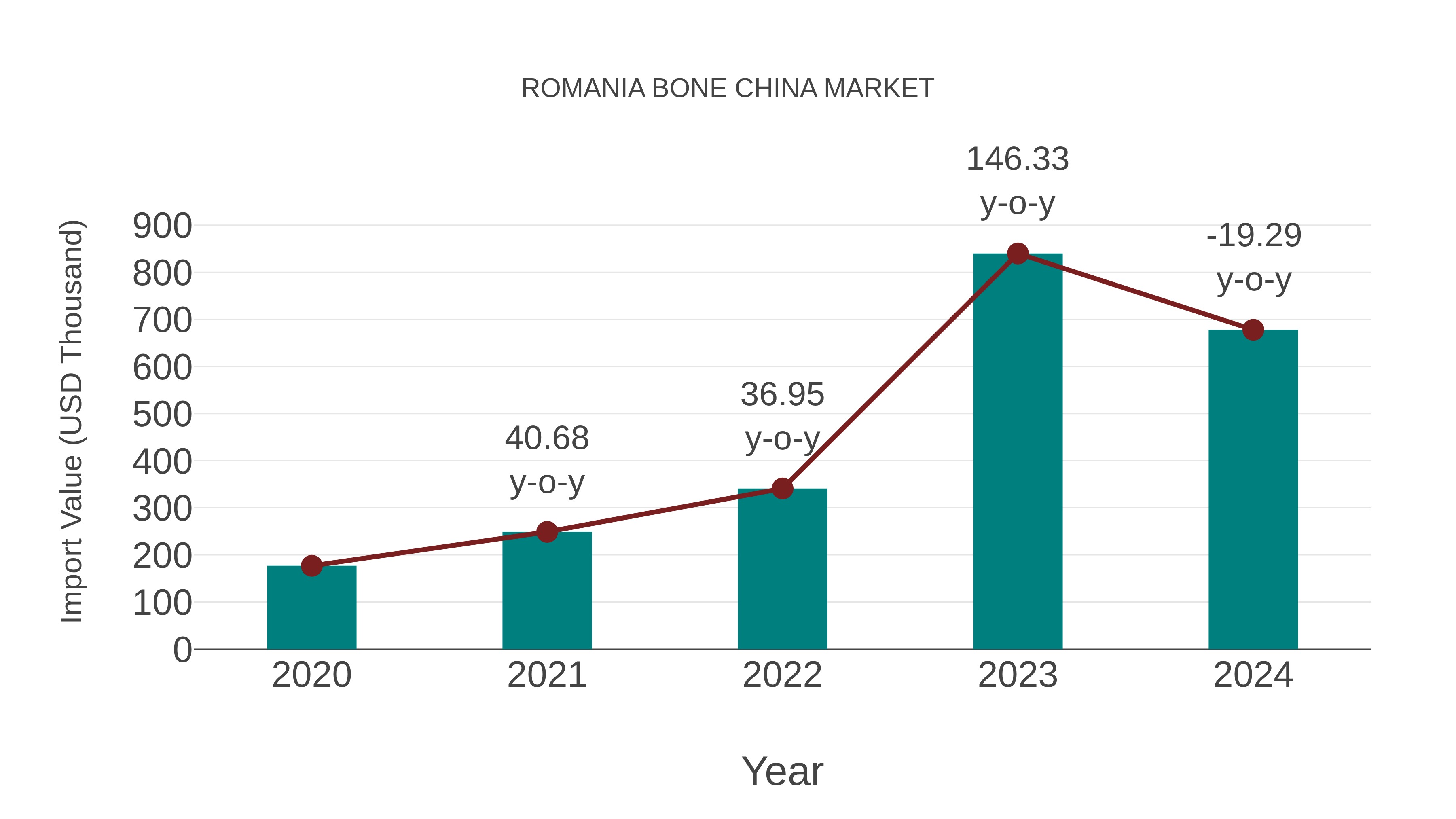  Romania Bone China Market: Import Trend Analysis