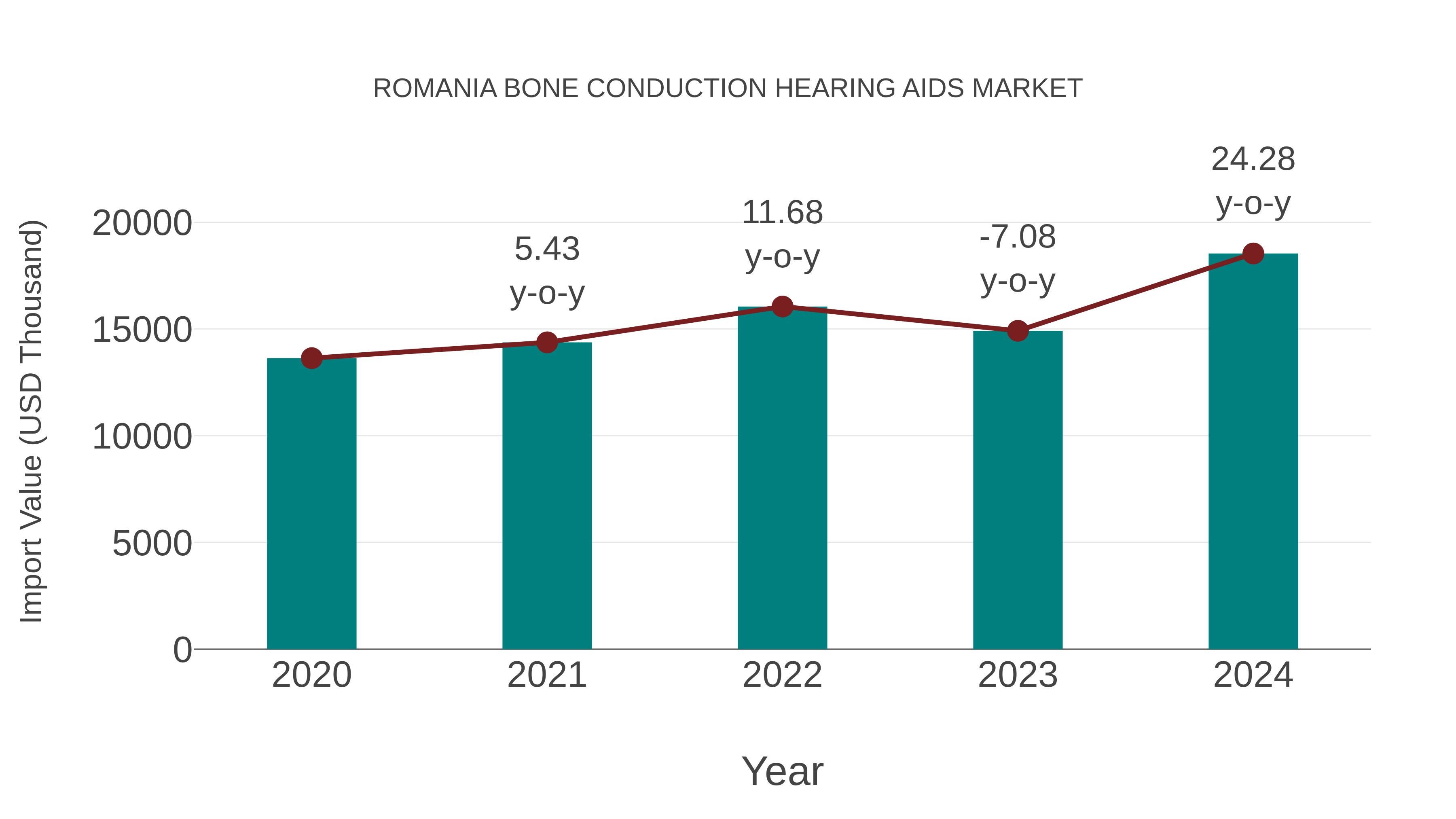  Romania Bone Conduction Hearing Aids Market: Import Trend Analysis