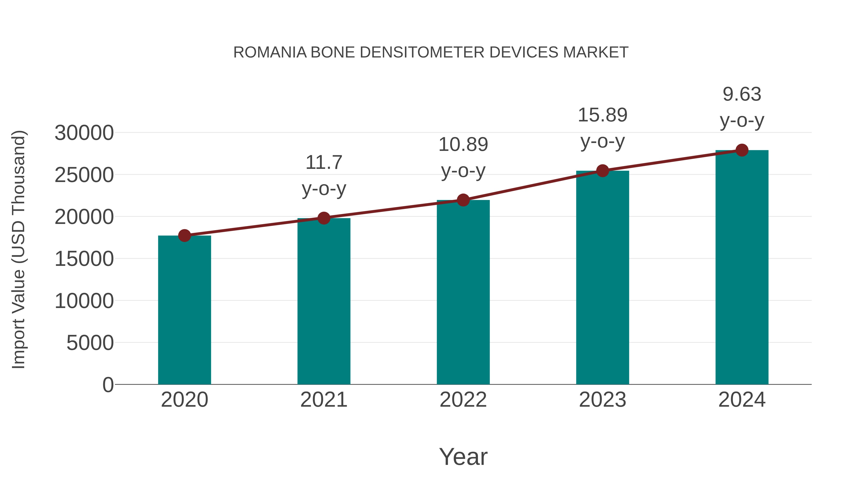 Romania Bone Densitometer Devices Market: Import Trend Analysis