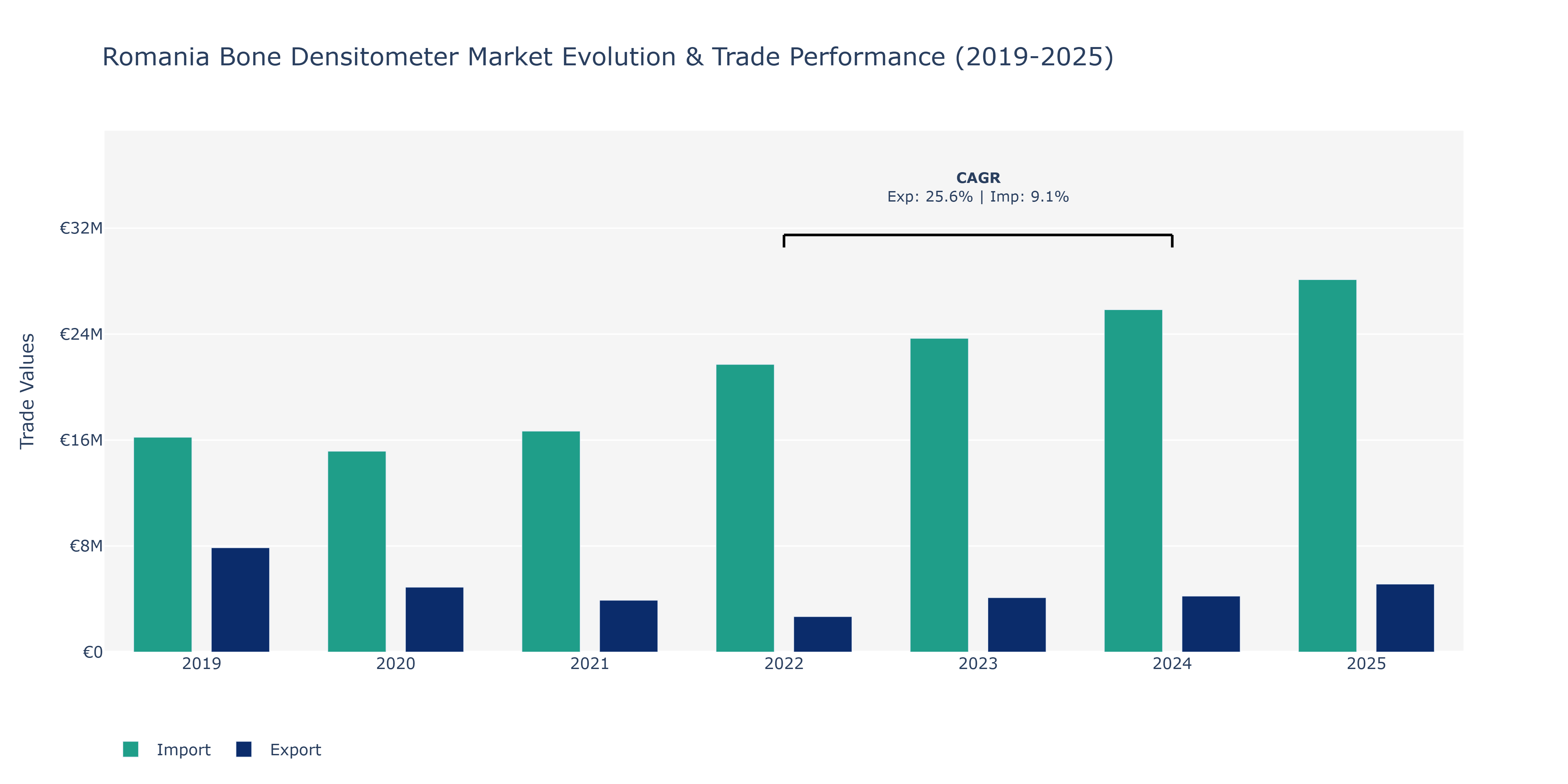 Romania Bone Densitometer Market: Production & Trade Performance (2019-2025)