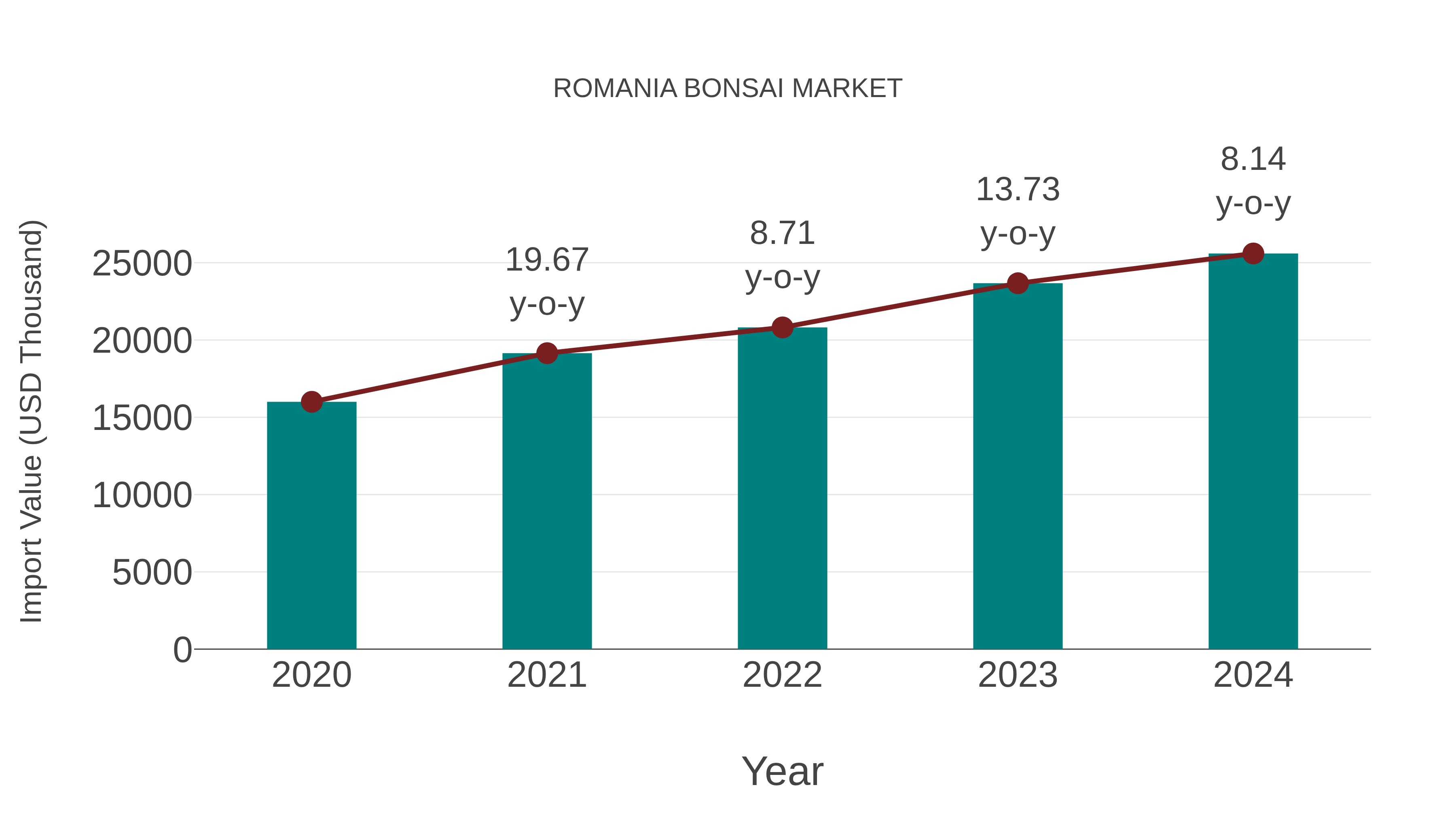  Romania Bonsai Market: Import Trend Analysis