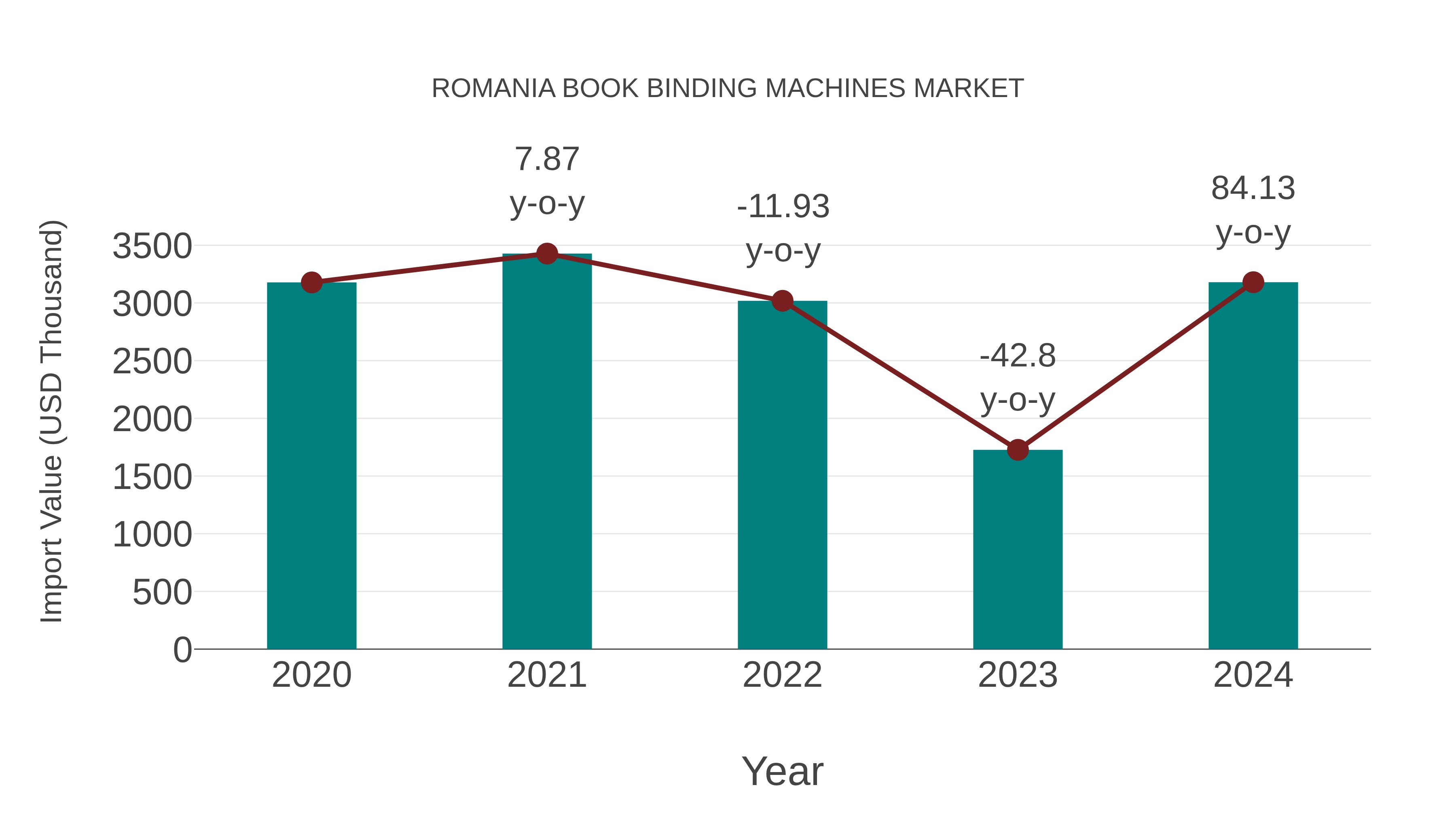  Romania Book Binding Machines Market: Import Trend Analysis