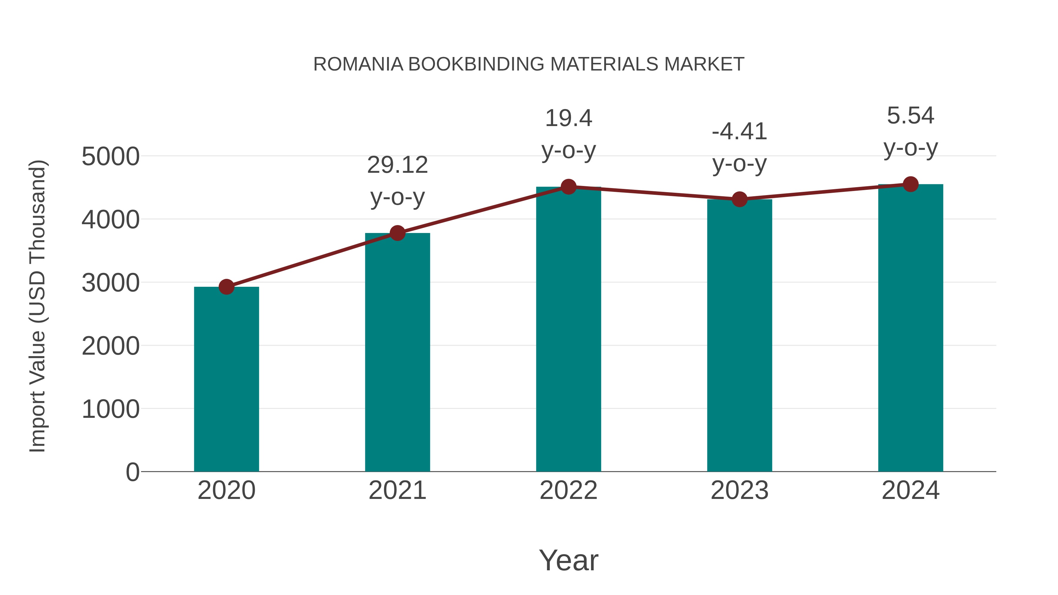  Romania Bookbinding Materials Market: Import Trend Analysis