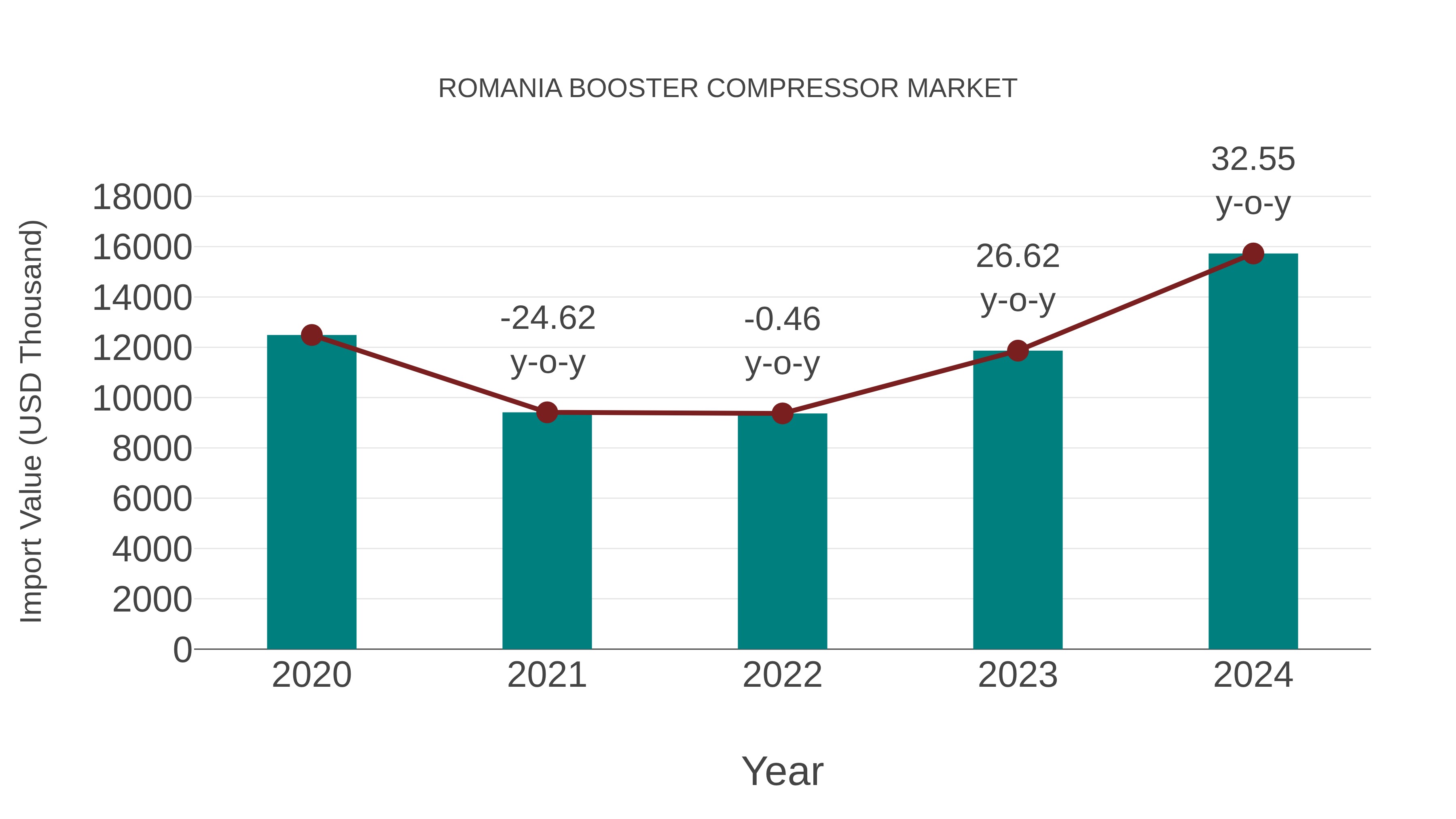 Romania Booster Compressor Market: Import Trend Analysis