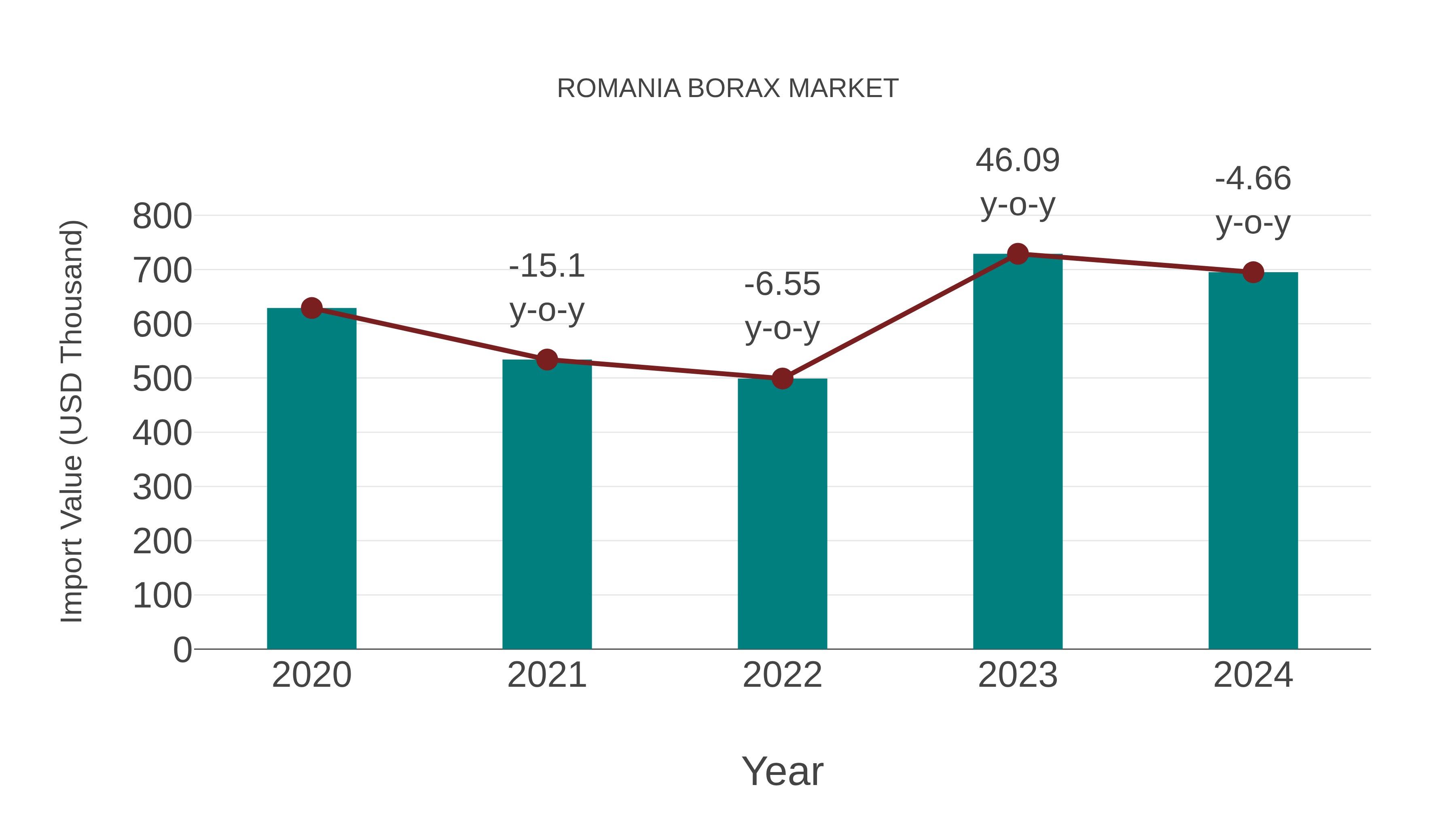 Romania Borax Market: Import Trend Analysis