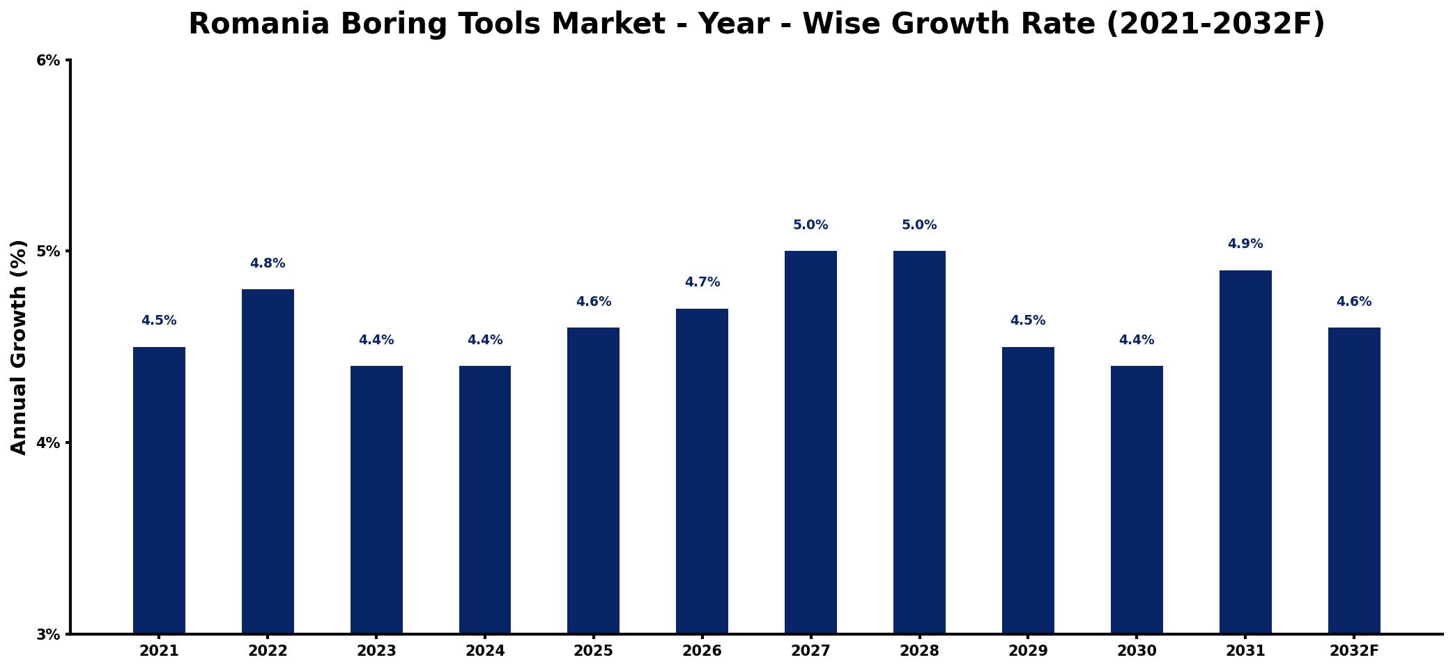 Romania Boring Tools Market Year-wise Growth Rate and Key Drivers
