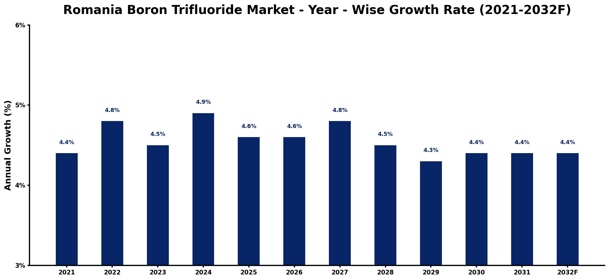 Romania Boron Trifluoride Market Year-wise Growth Rate and Key Drivers