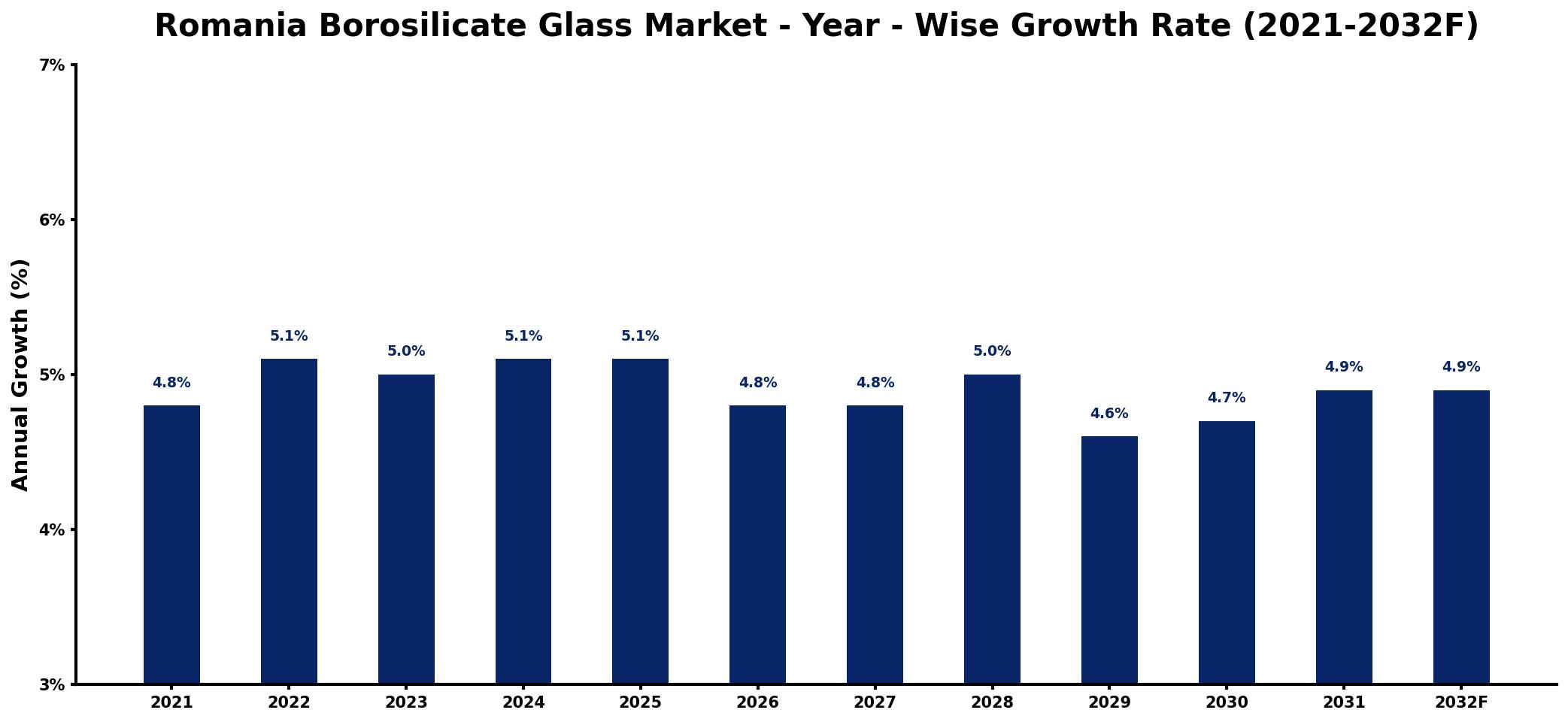 Romania Borosilicate Glass Market Year-wise Growth Rate and Key Drivers