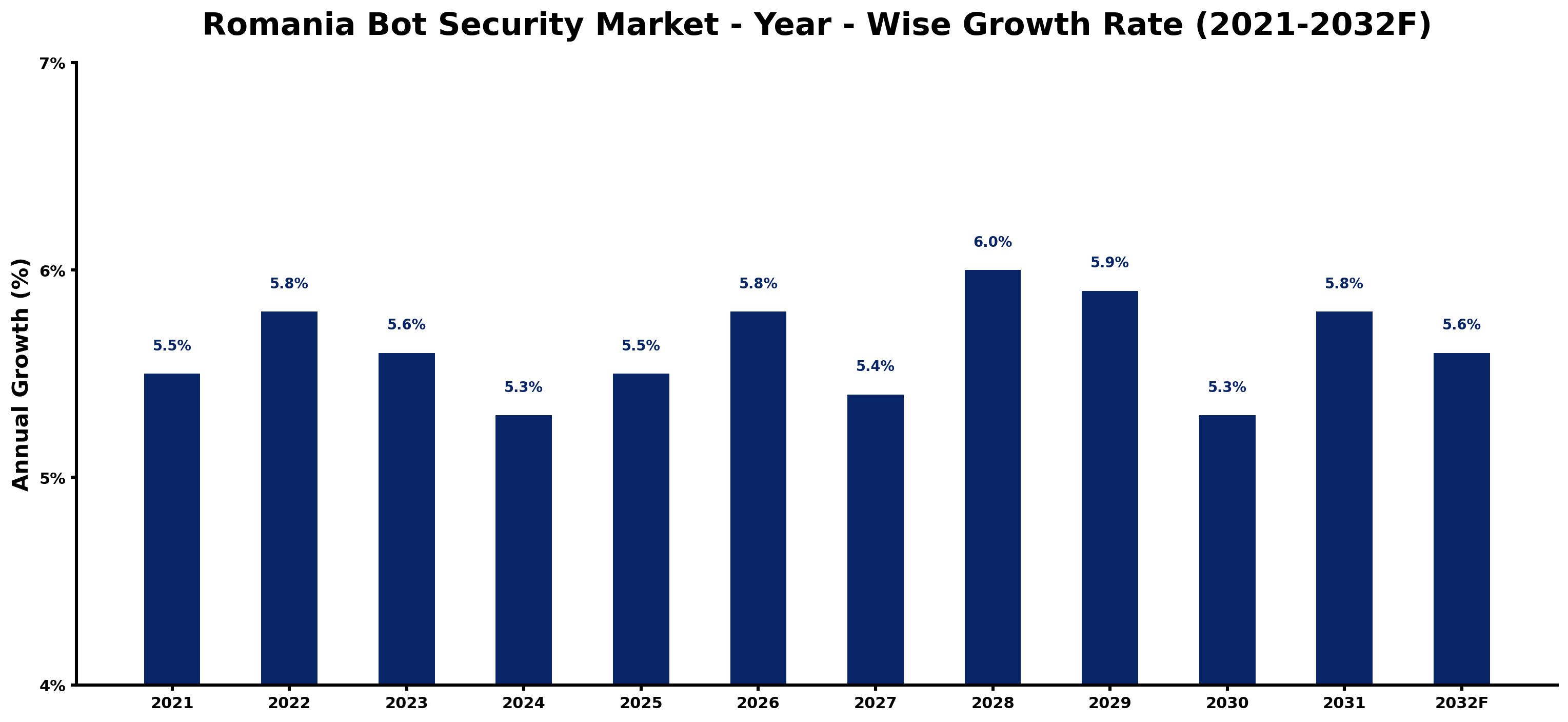 Romania Bot Security Market Year-wise Growth Rate and Key Drivers