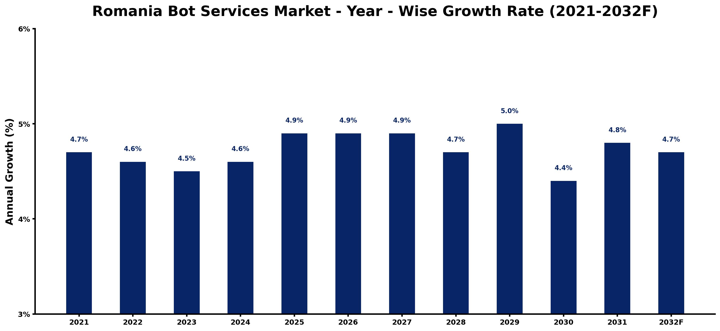 Romania Bot Services Market Year-wise Growth Rate and Key Drivers