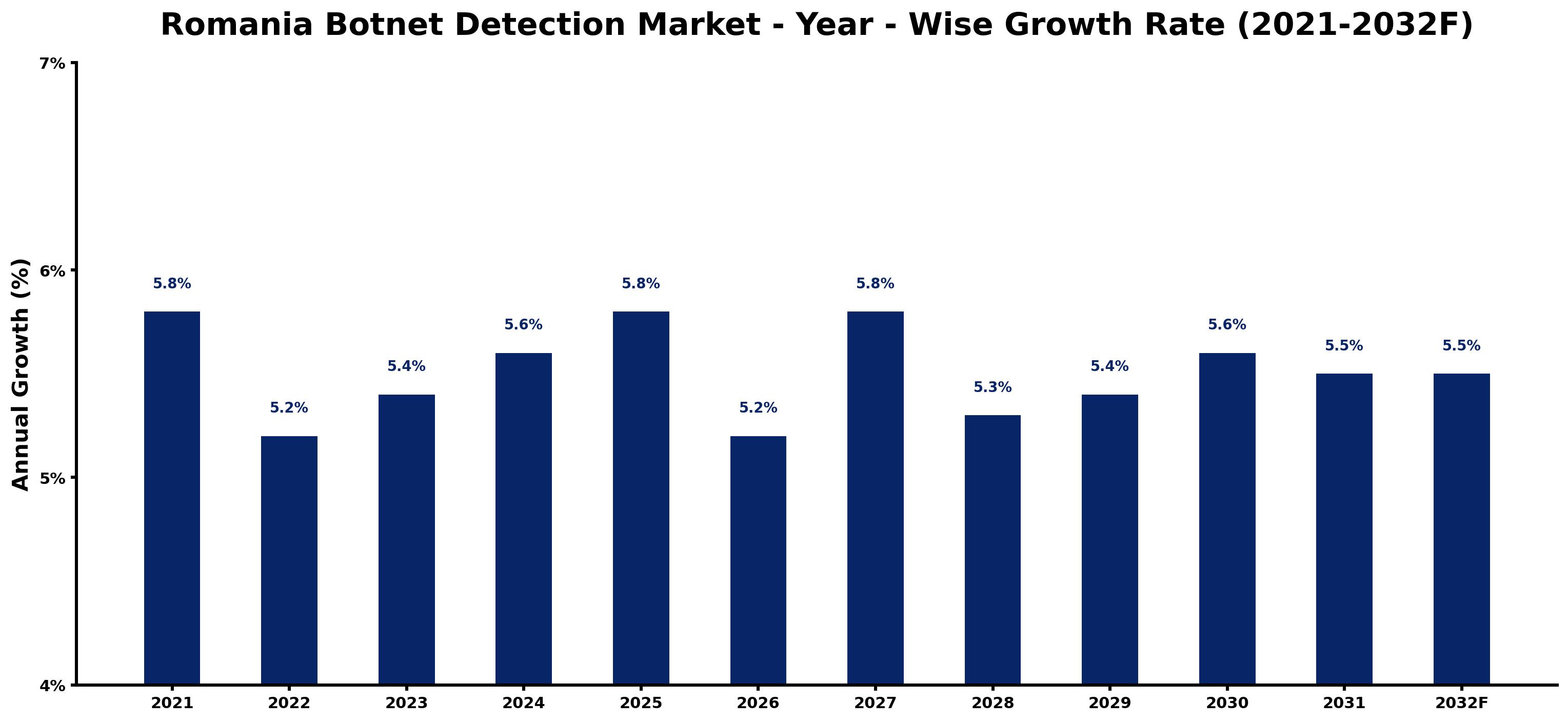 Romania Botnet Detection Market Year-wise Growth Rate and Key Drivers