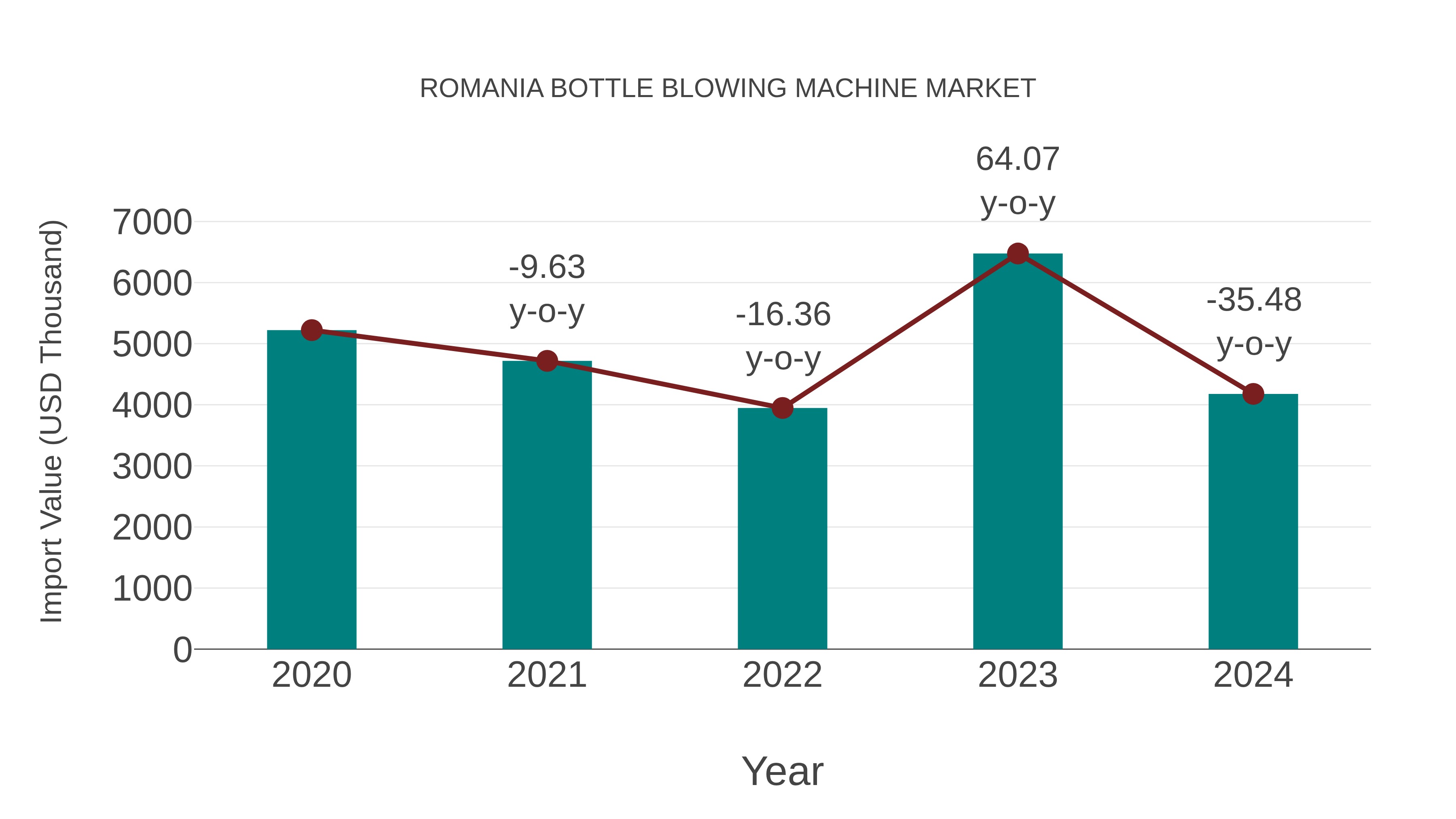  Romania Bottle Blowing Machine Market: Import Trend Analysis