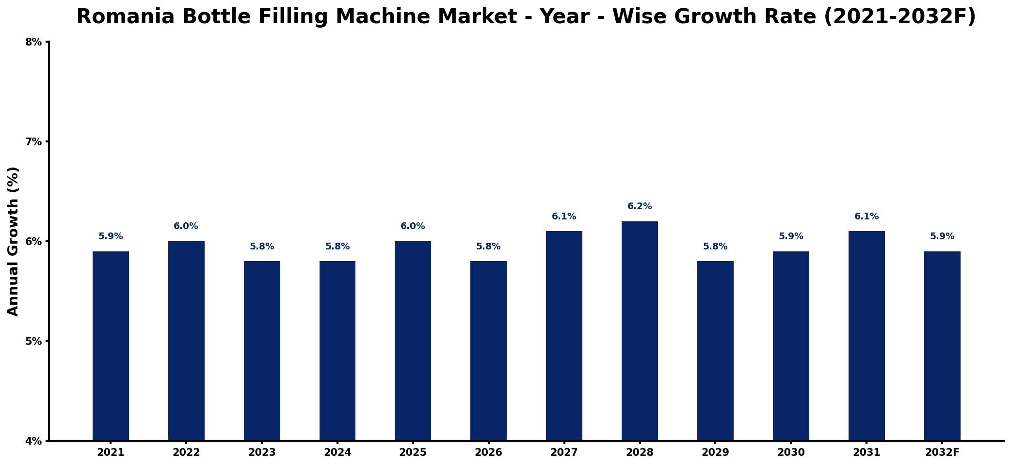 Romania Bottle Filling Machine Market Year-wise Growth Rate and Key Drivers