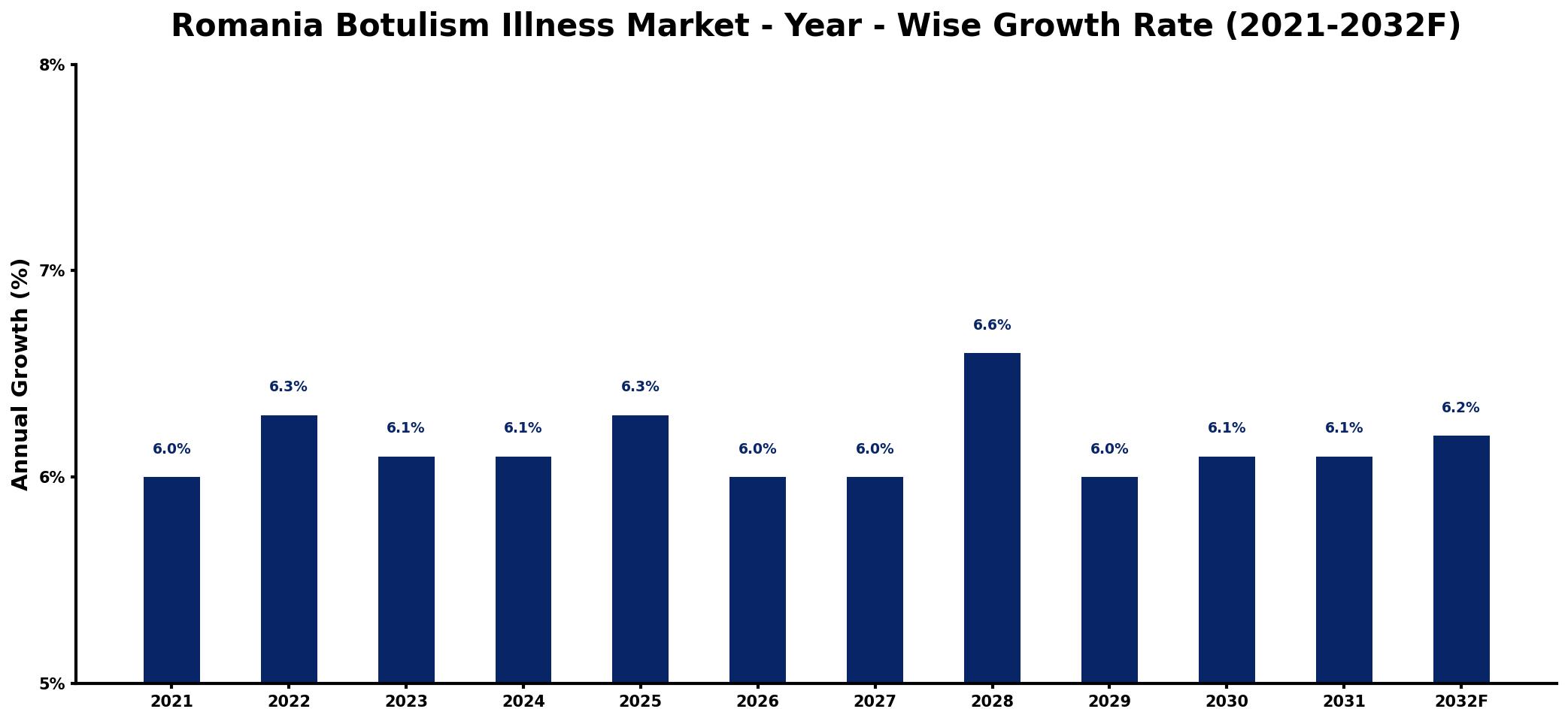 Romania Botulism Illness Market Year-wise Growth Rate and Key Drivers