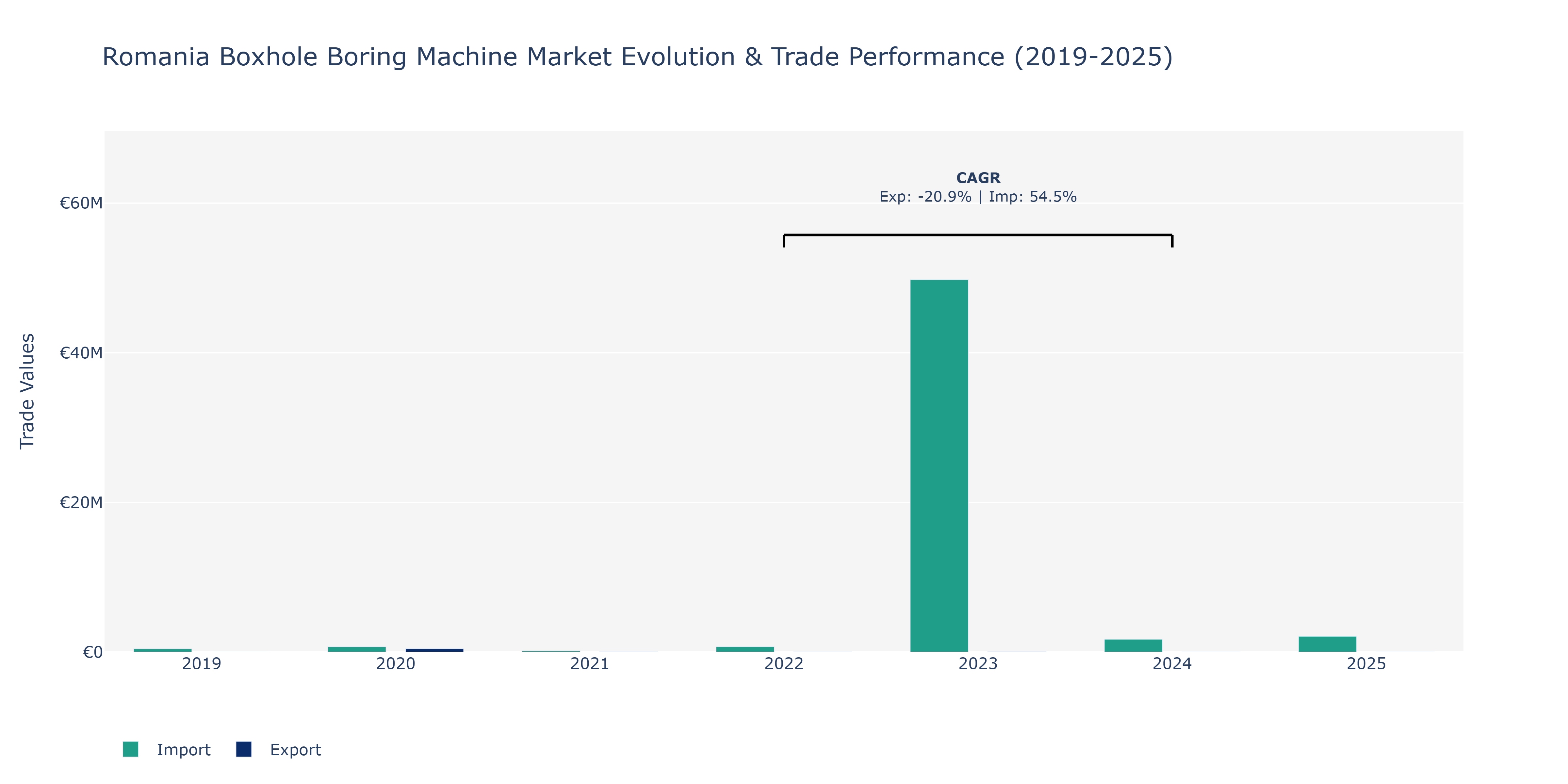 Romania Boxhole Boring Machine Market: Production & Trade Performance (2019-2025)