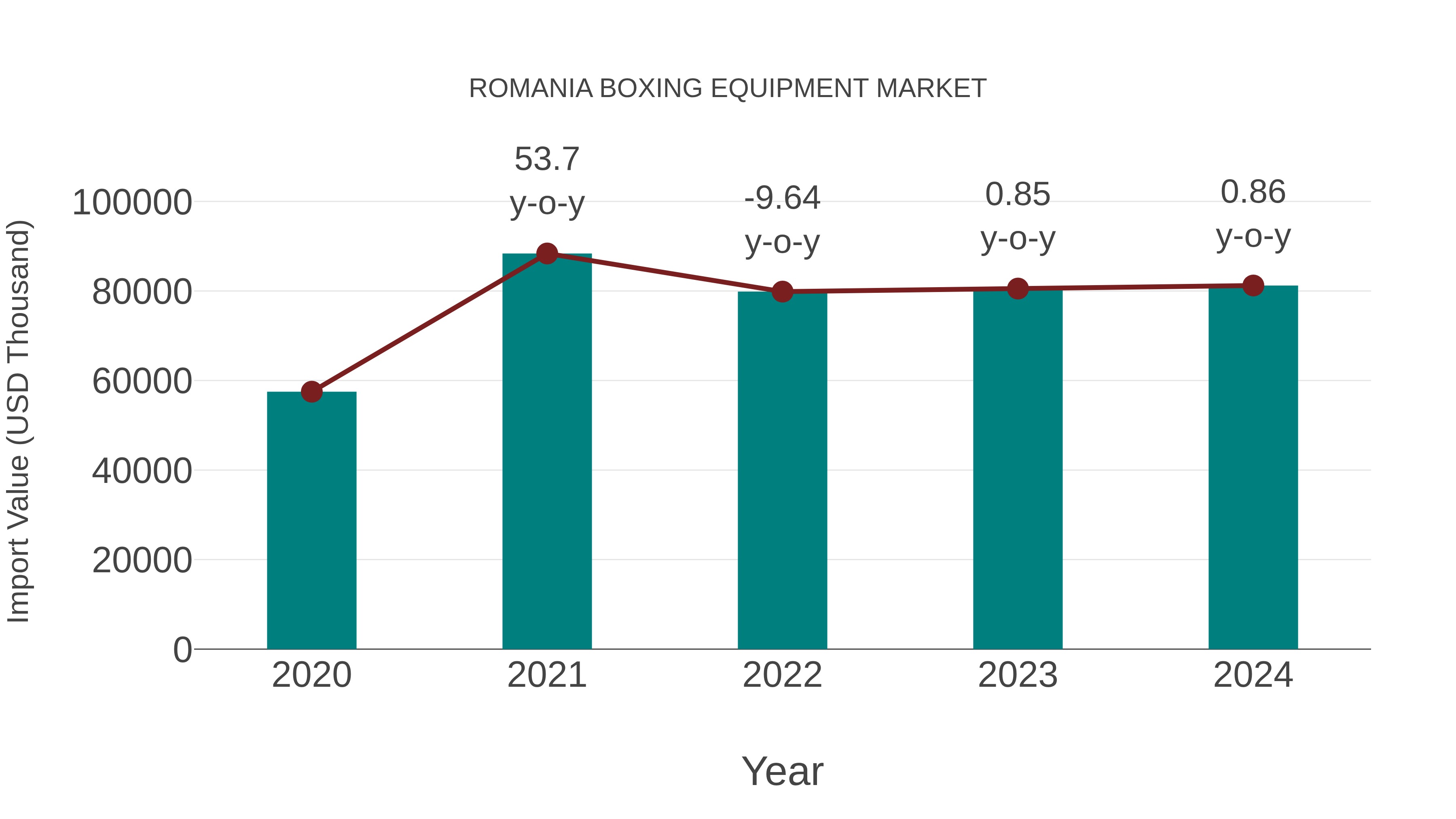  Romania Boxing Equipment Market: Import Trend Analysis