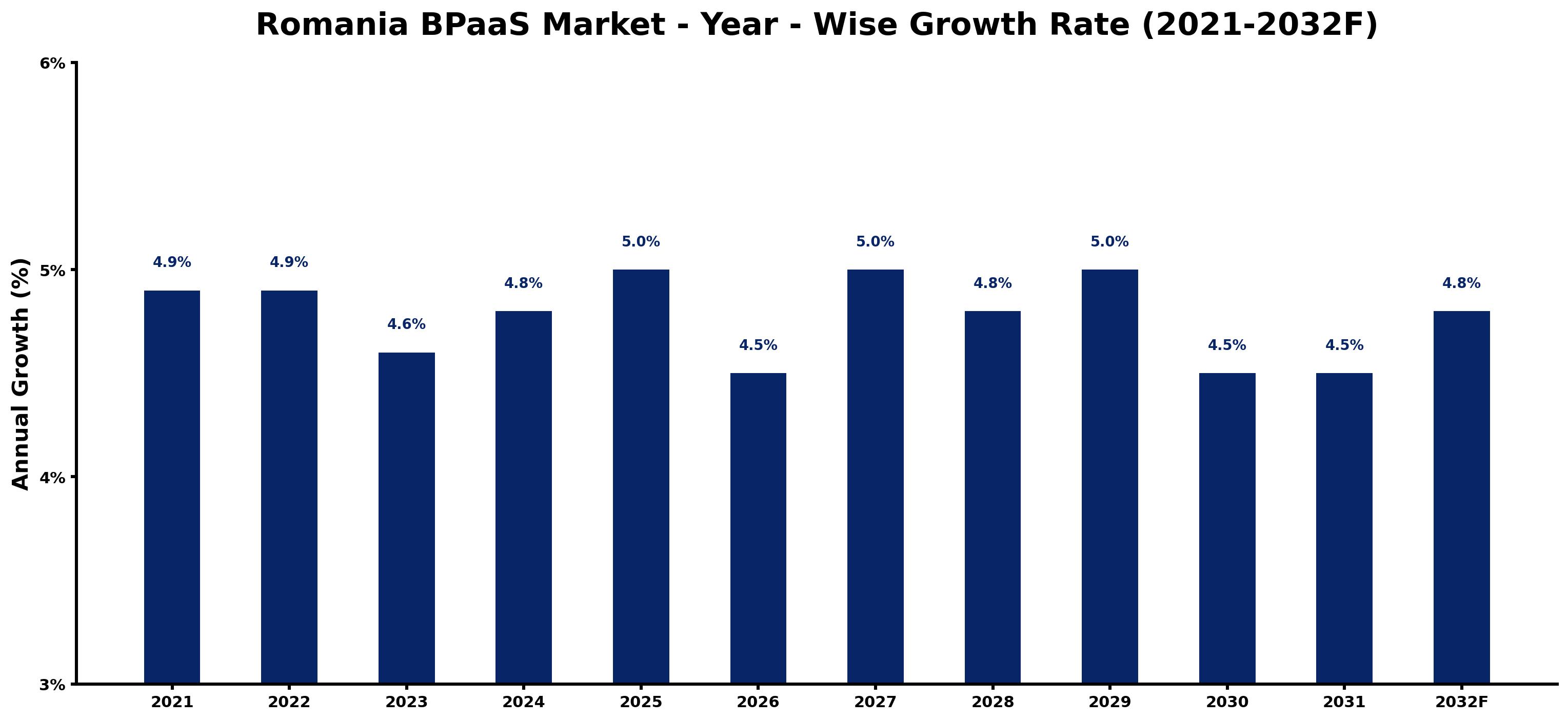 Romania BPaaS Market Year-wise Growth Rate and Key Drivers