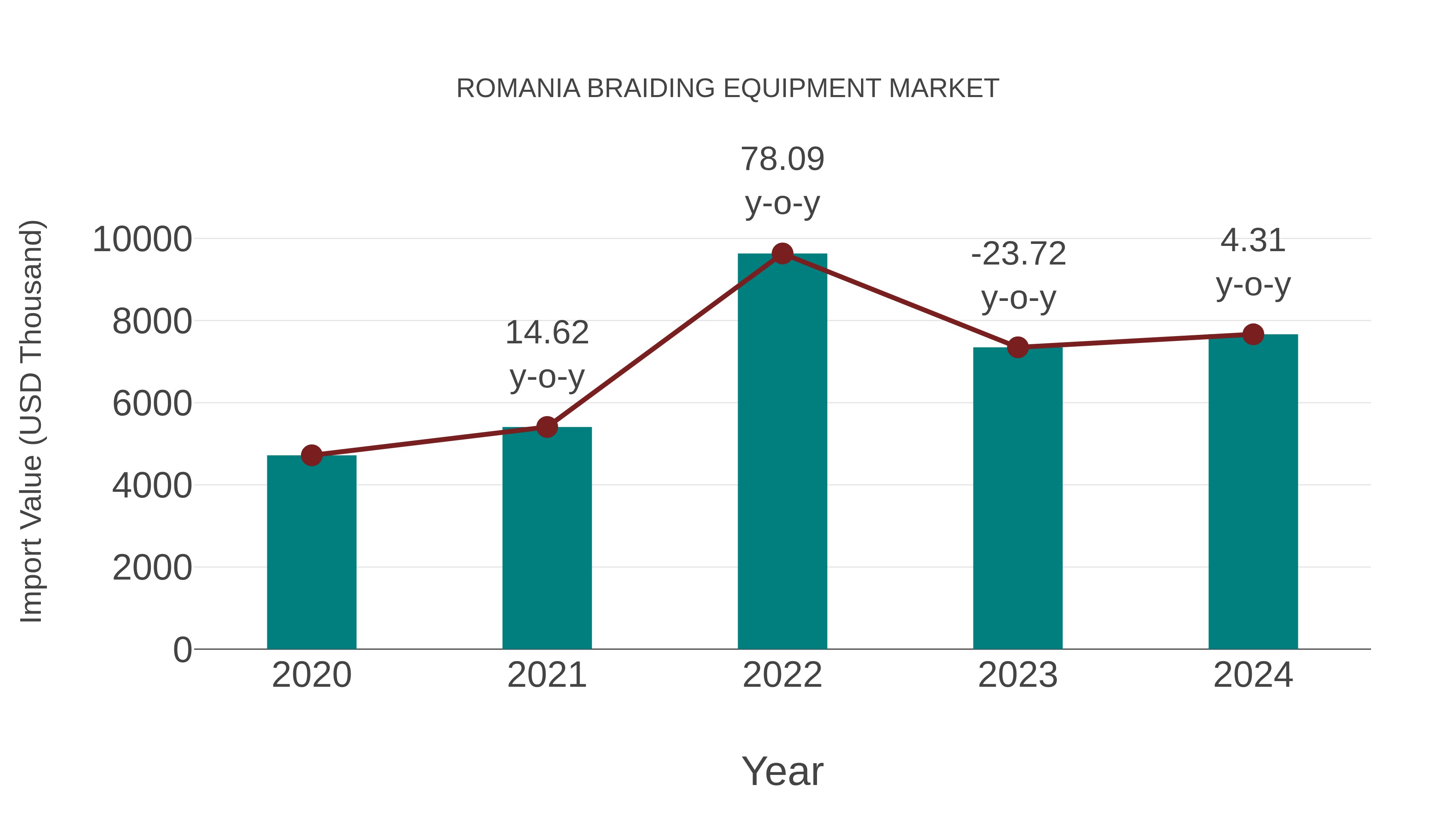  Romania Braiding Equipment Market: Import Trend Analysis