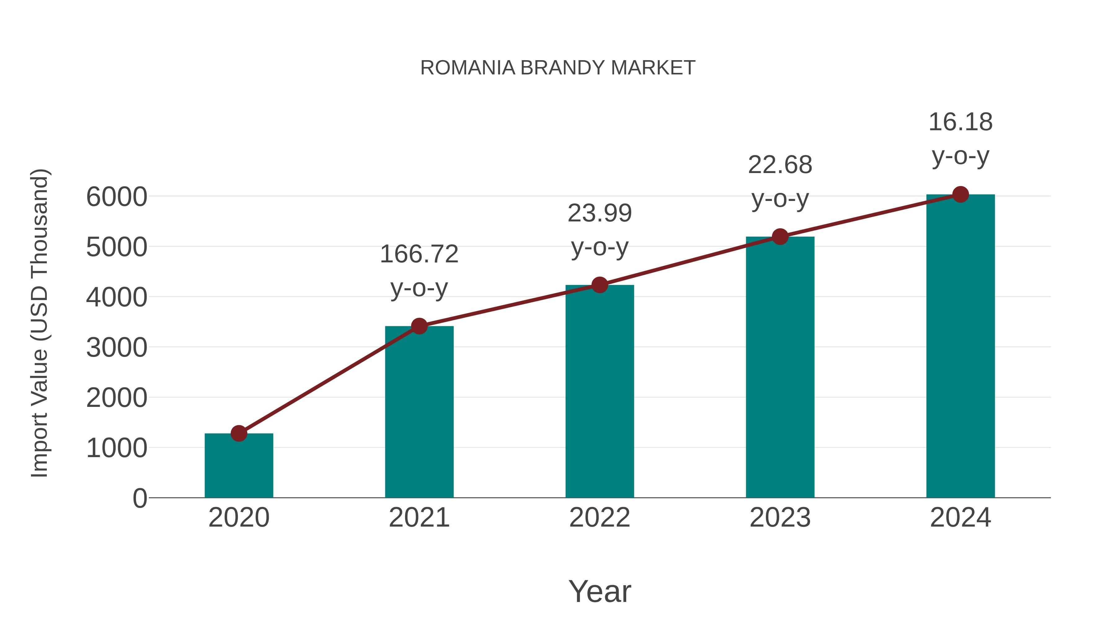  Romania Brandy Market: Import Trend Analysis