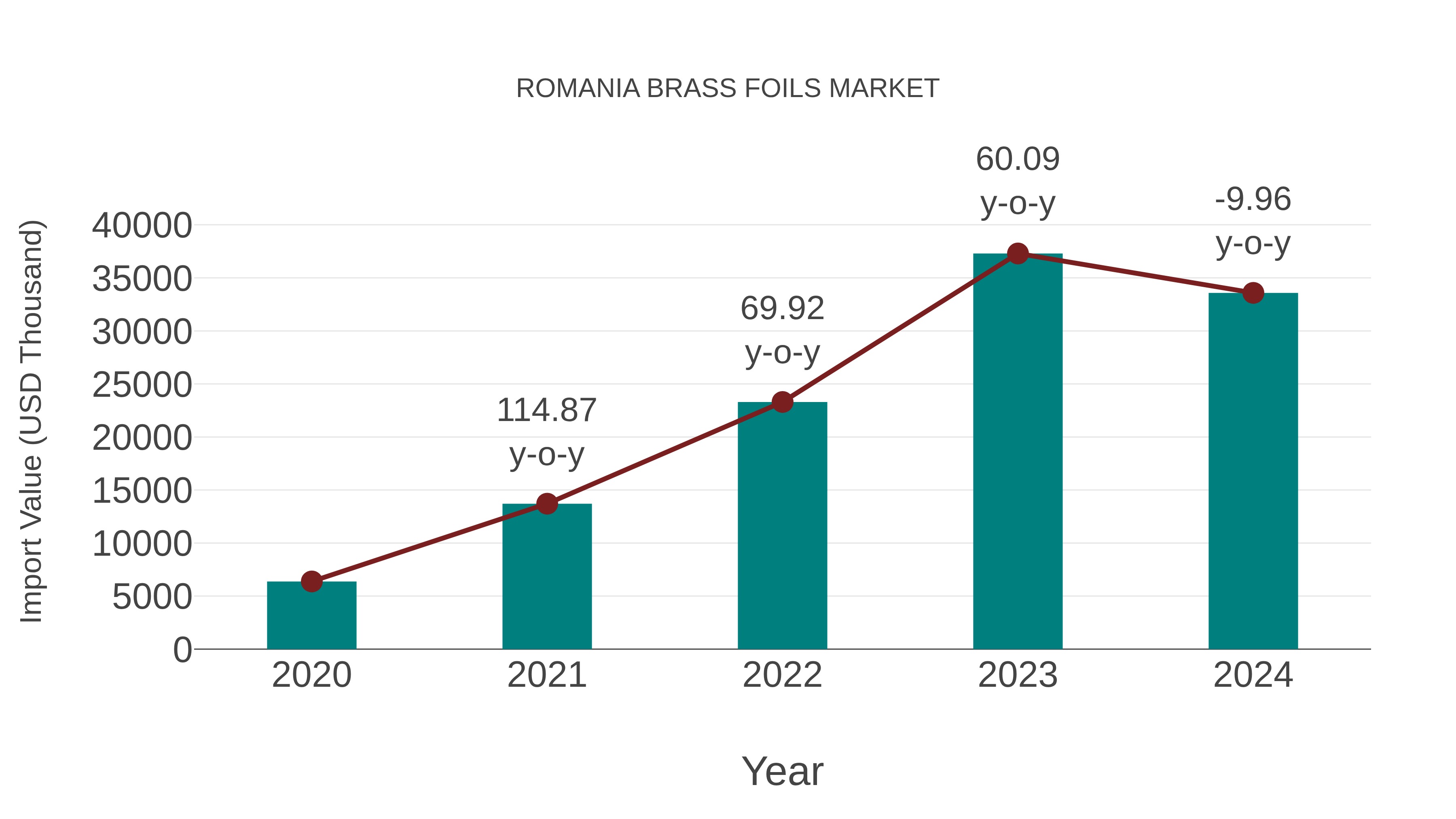 Romania Brass Foils Market: Import Trend Analysis