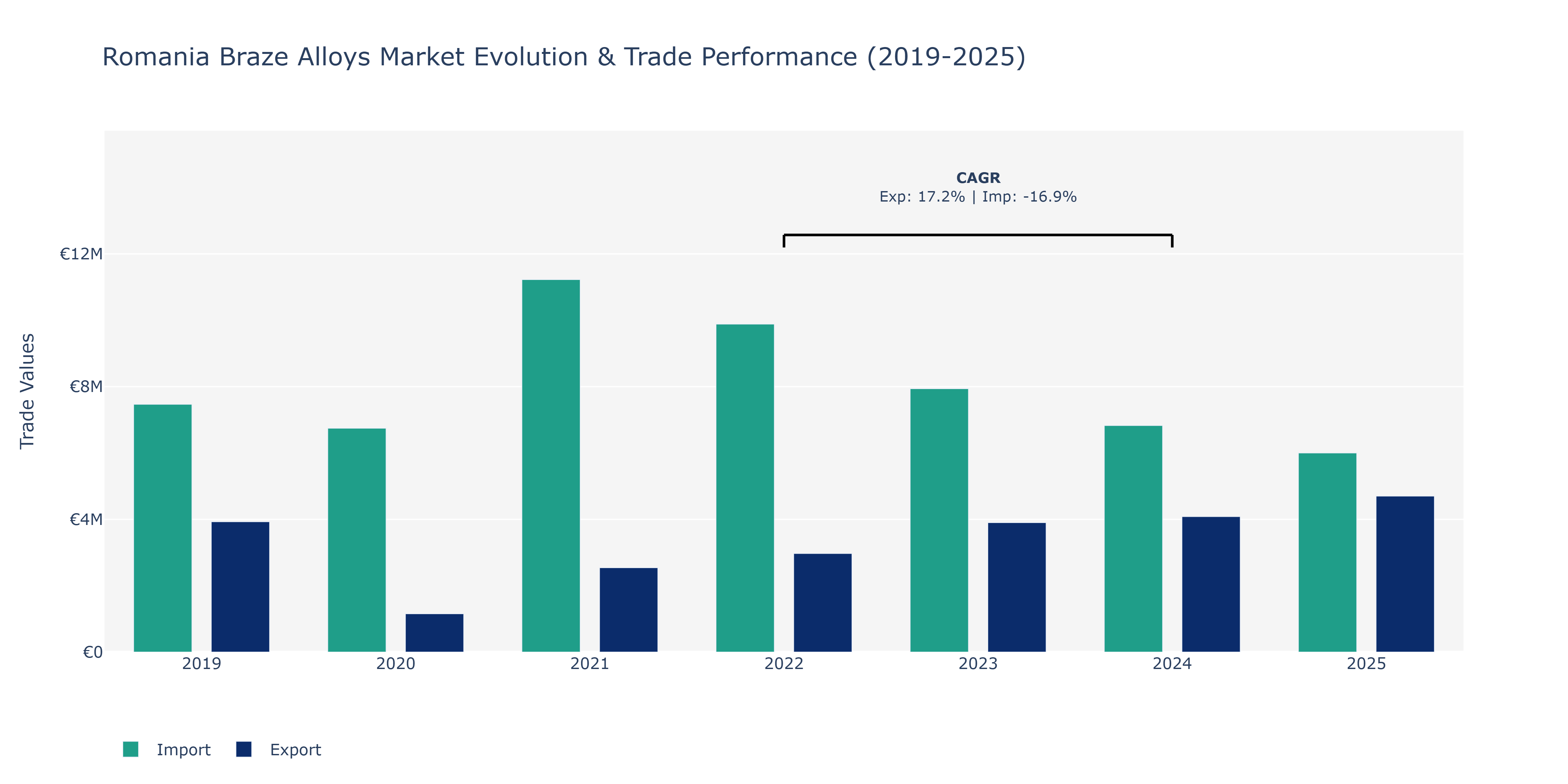 Romania Braze Alloys Market: Production & Trade Performance (2019-2025) Size