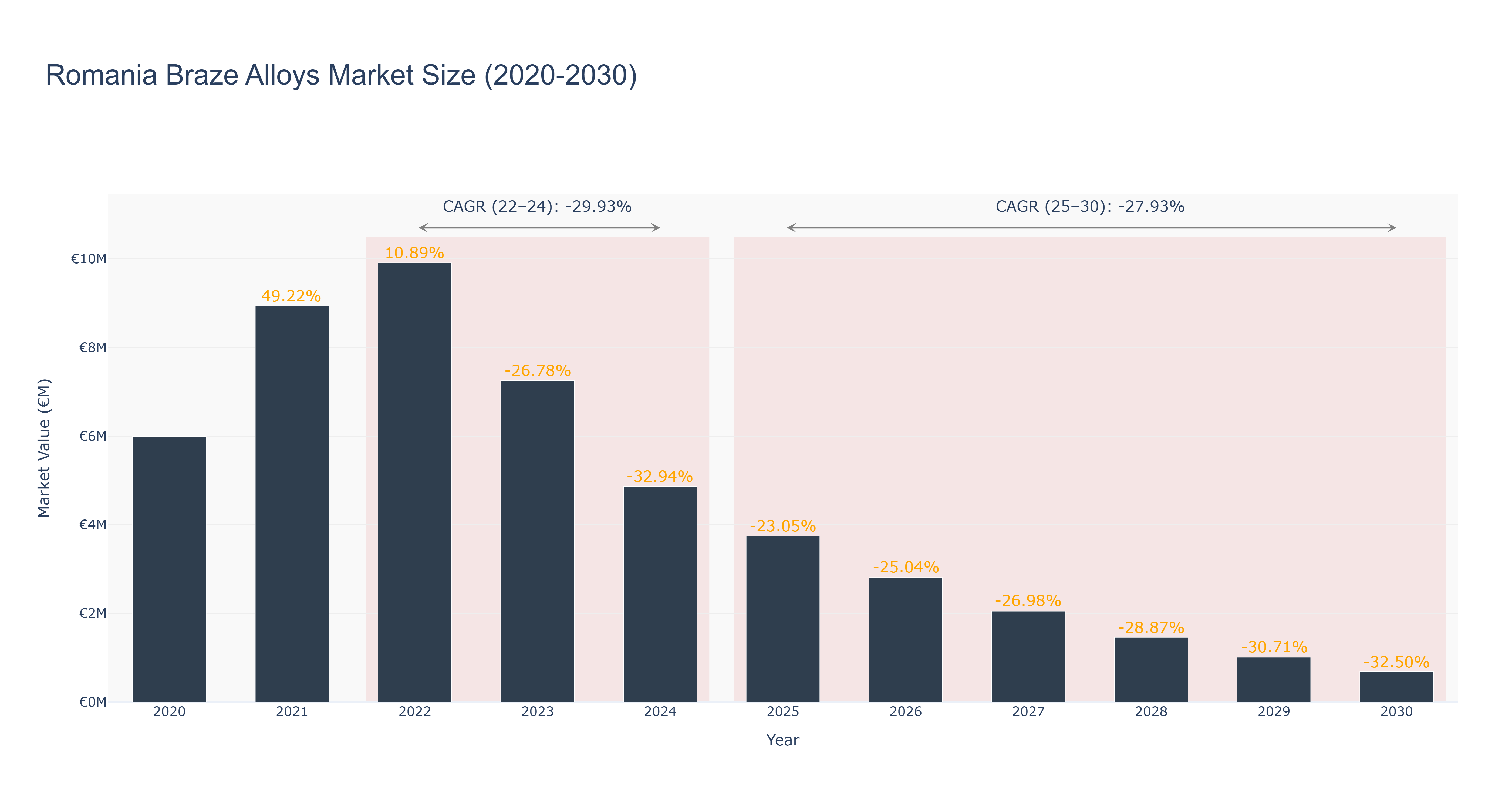 Romania Braze Alloys Market Size (2020-2030) Size