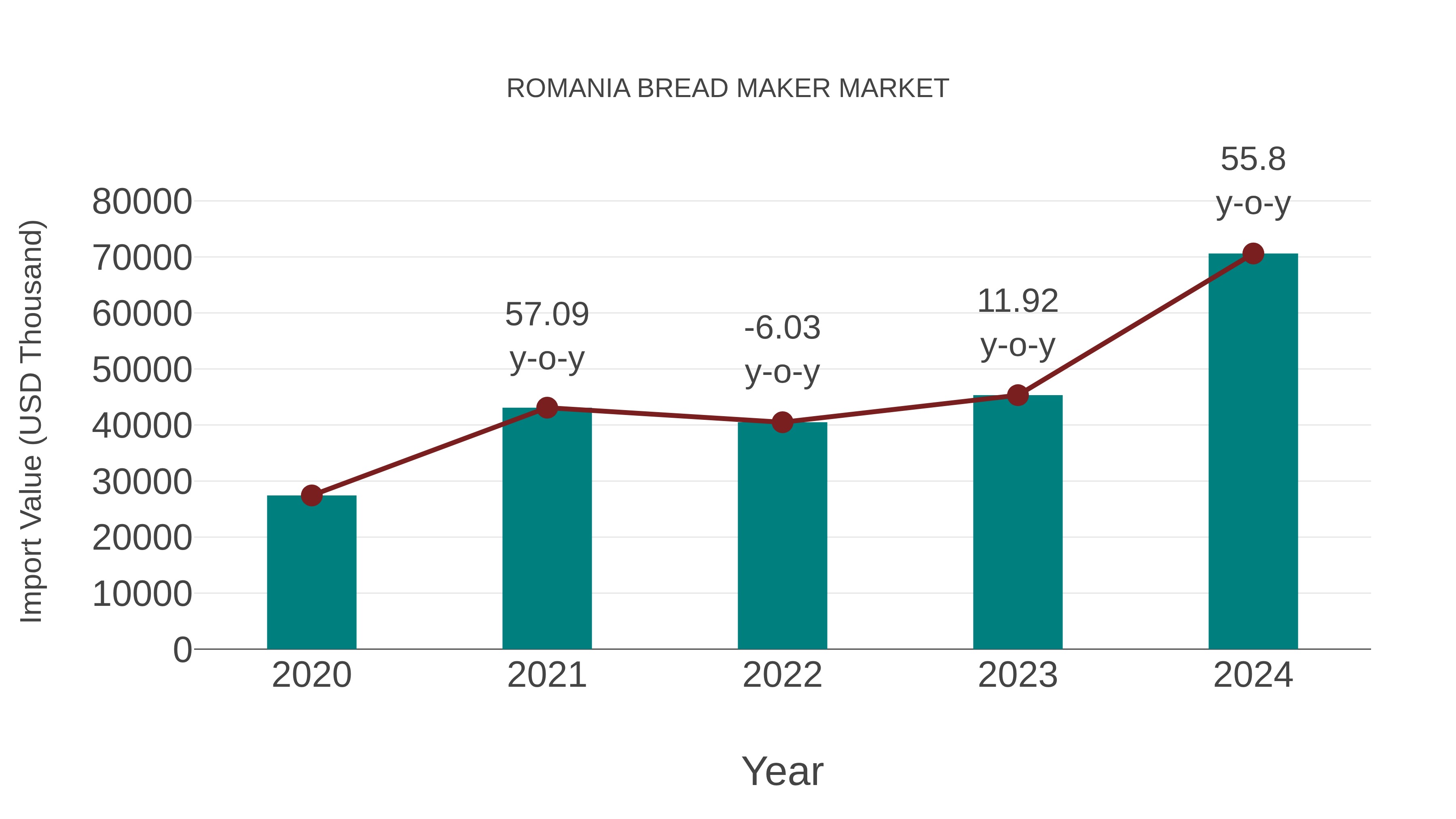  Romania Bread Maker Market: Import Trend Analysis
