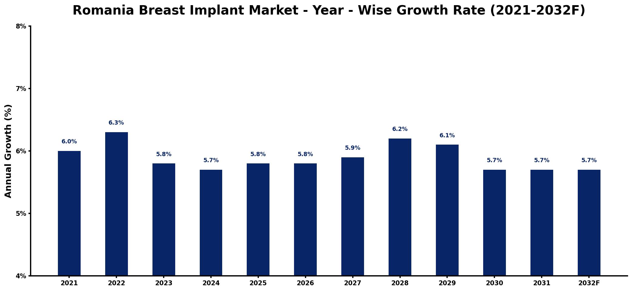 Romania Breast Implant Market Year-wise Growth Rate and Key Drivers