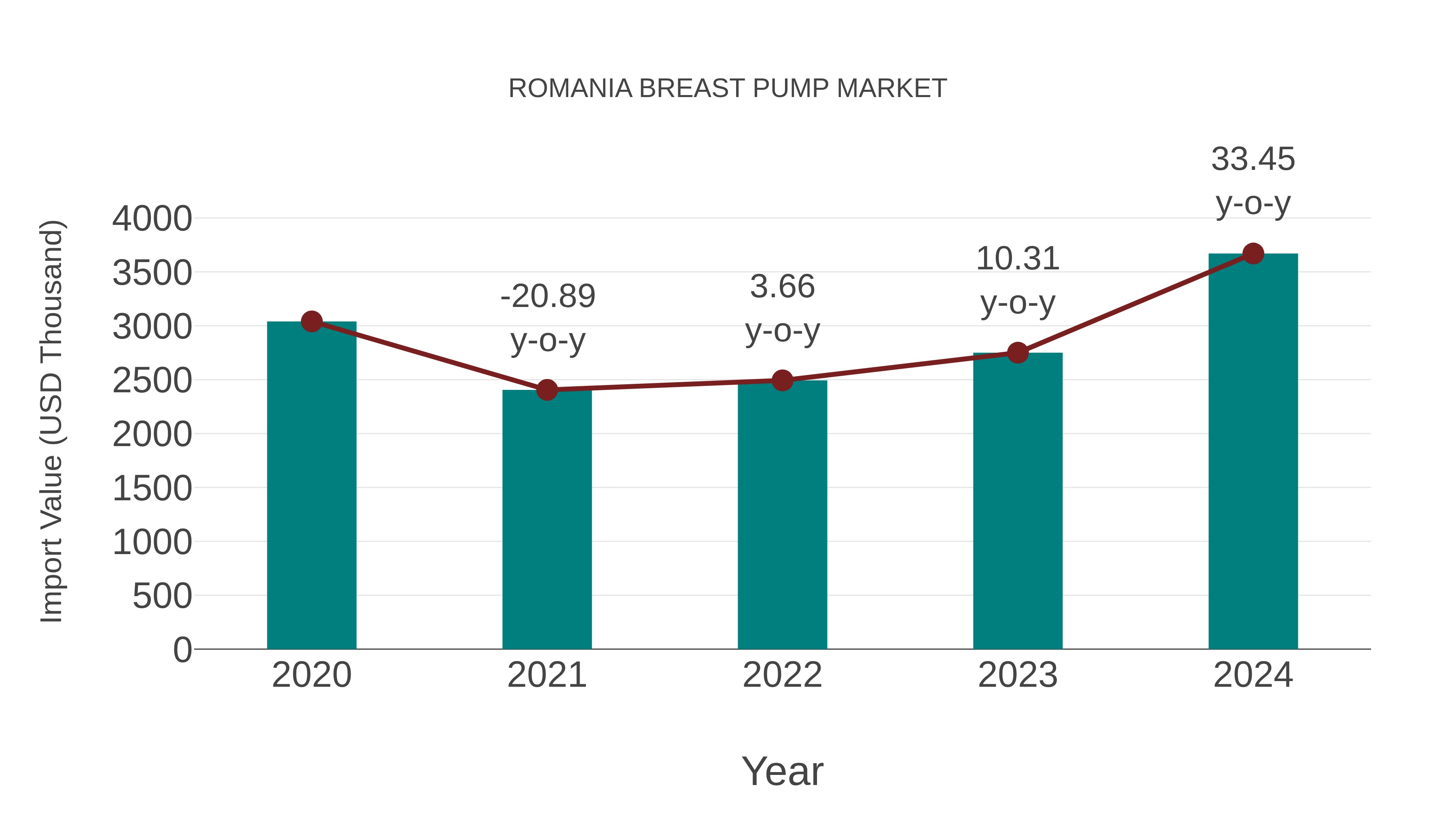 Romania Breast Pump Market: Import Trend Analysis