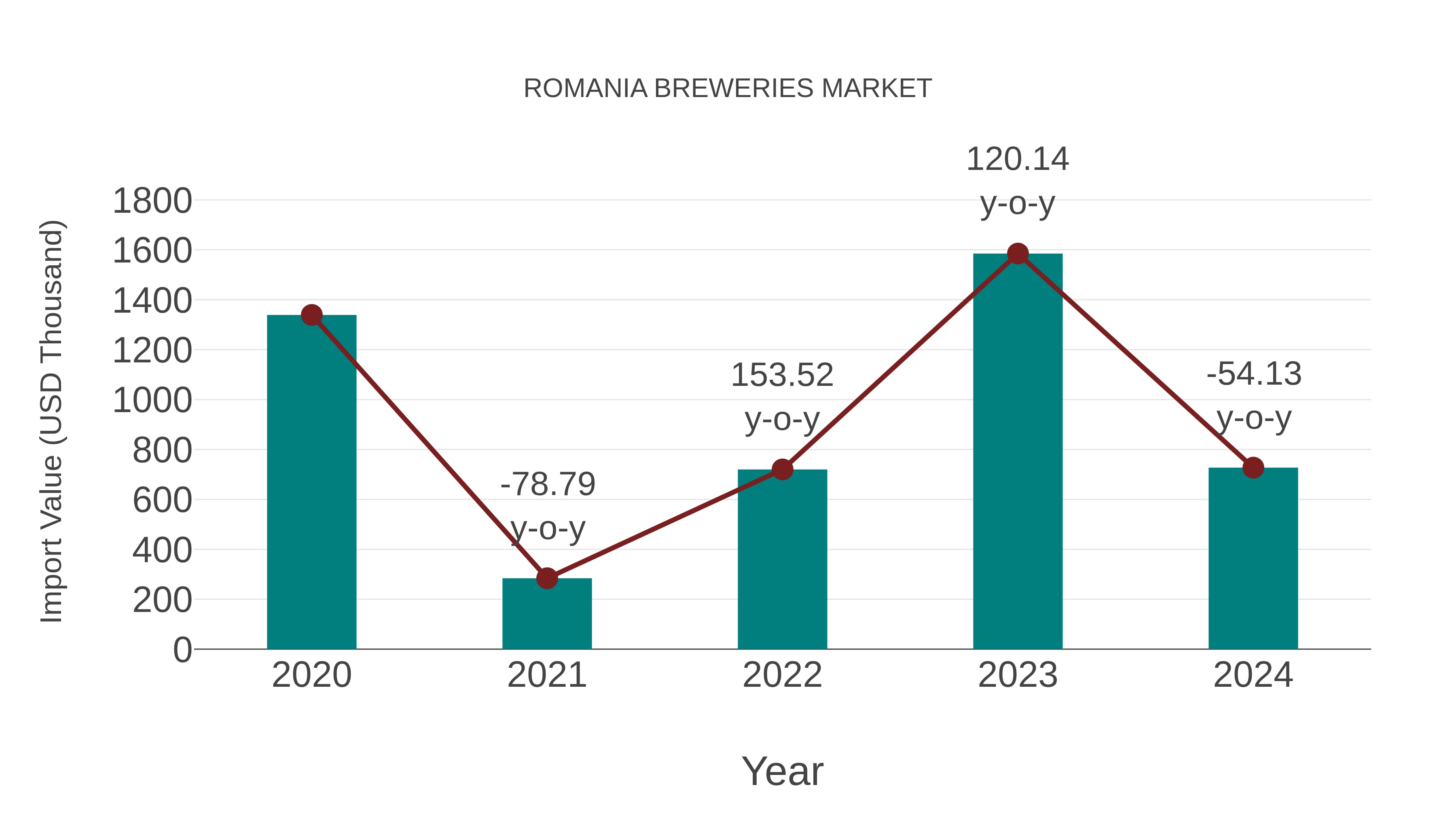  Romania Breweries Market: Import Trend Analysis