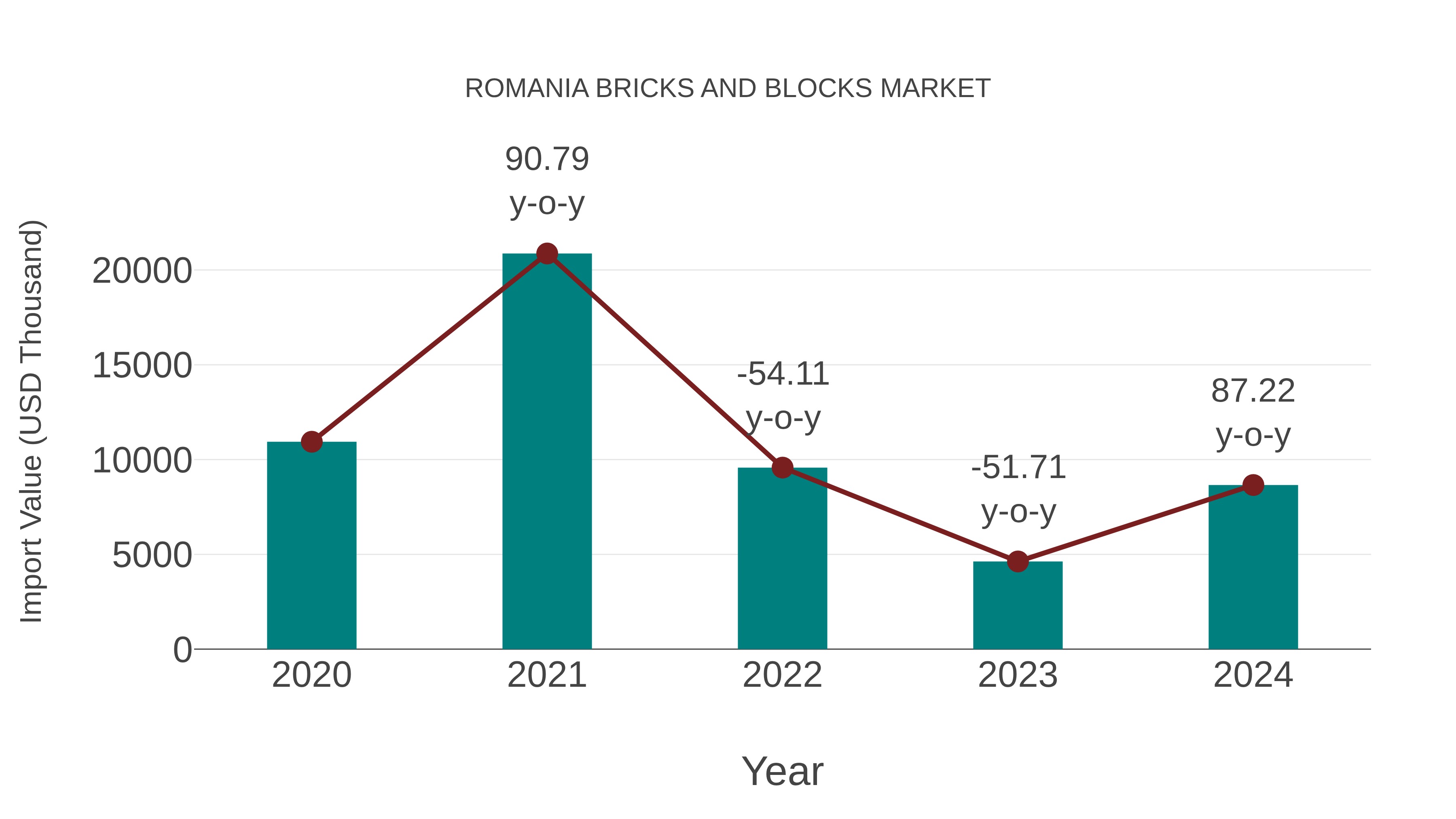  Romania Bricks and Blocks Market: Import Trend Analysis