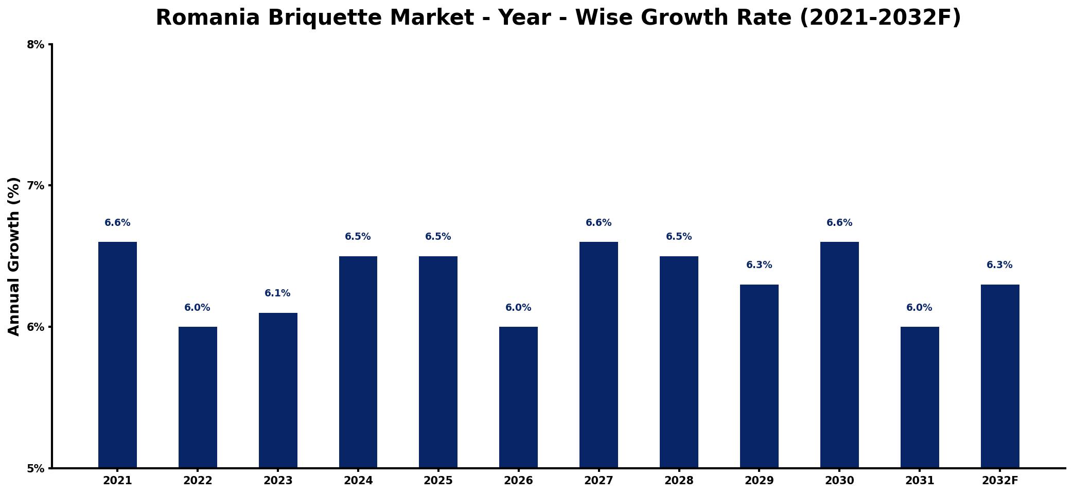 Romania Briquette Market Year-wise Growth Rate and Key Drivers