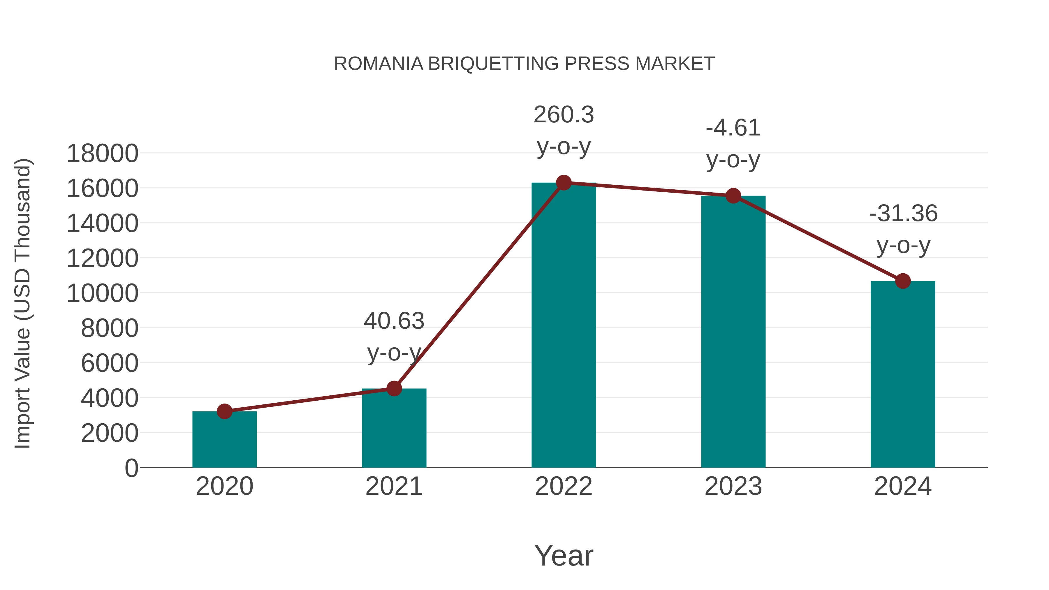  Romania Briquetting Press Market: Import Trend Analysis