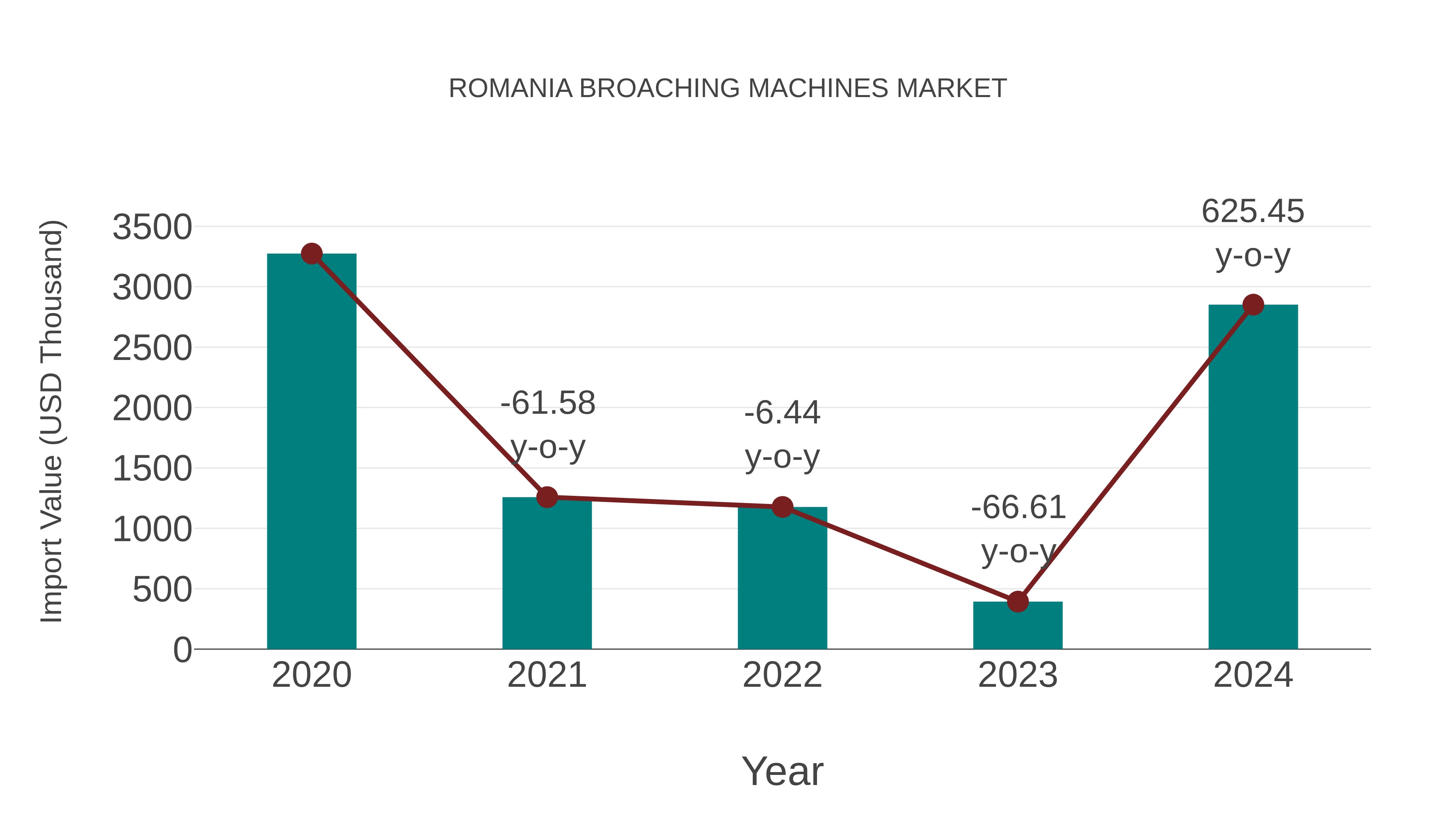  Romania Broaching Machines Market: Import Trend Analysis
