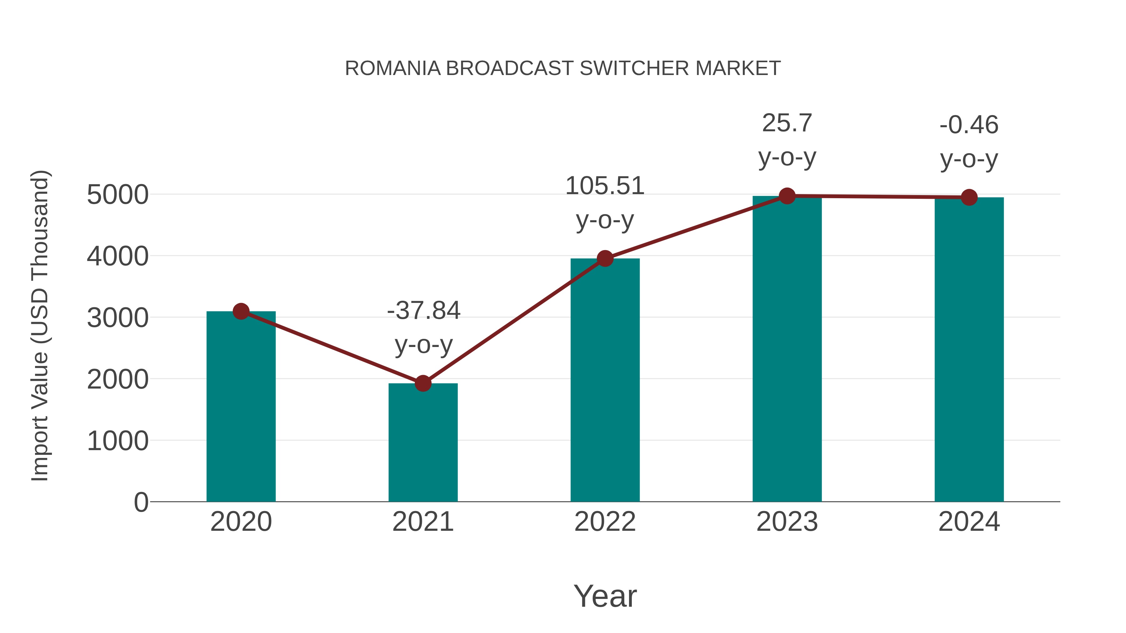  Romania Broadcast Switcher Market: Import Trend Analysis