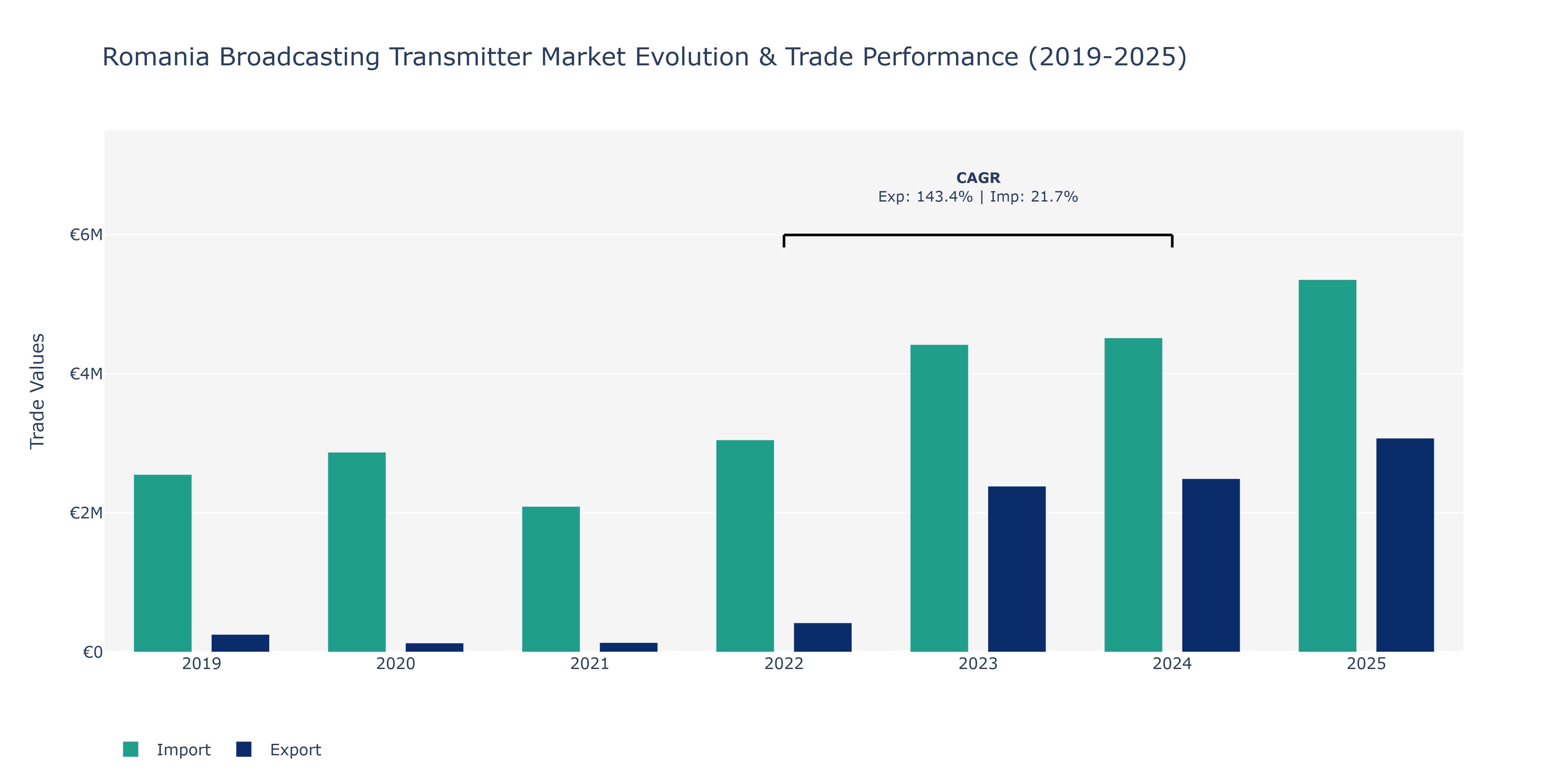 Romania Broadcasting Transmitter Market: Production & Trade Performance (2019-2025)