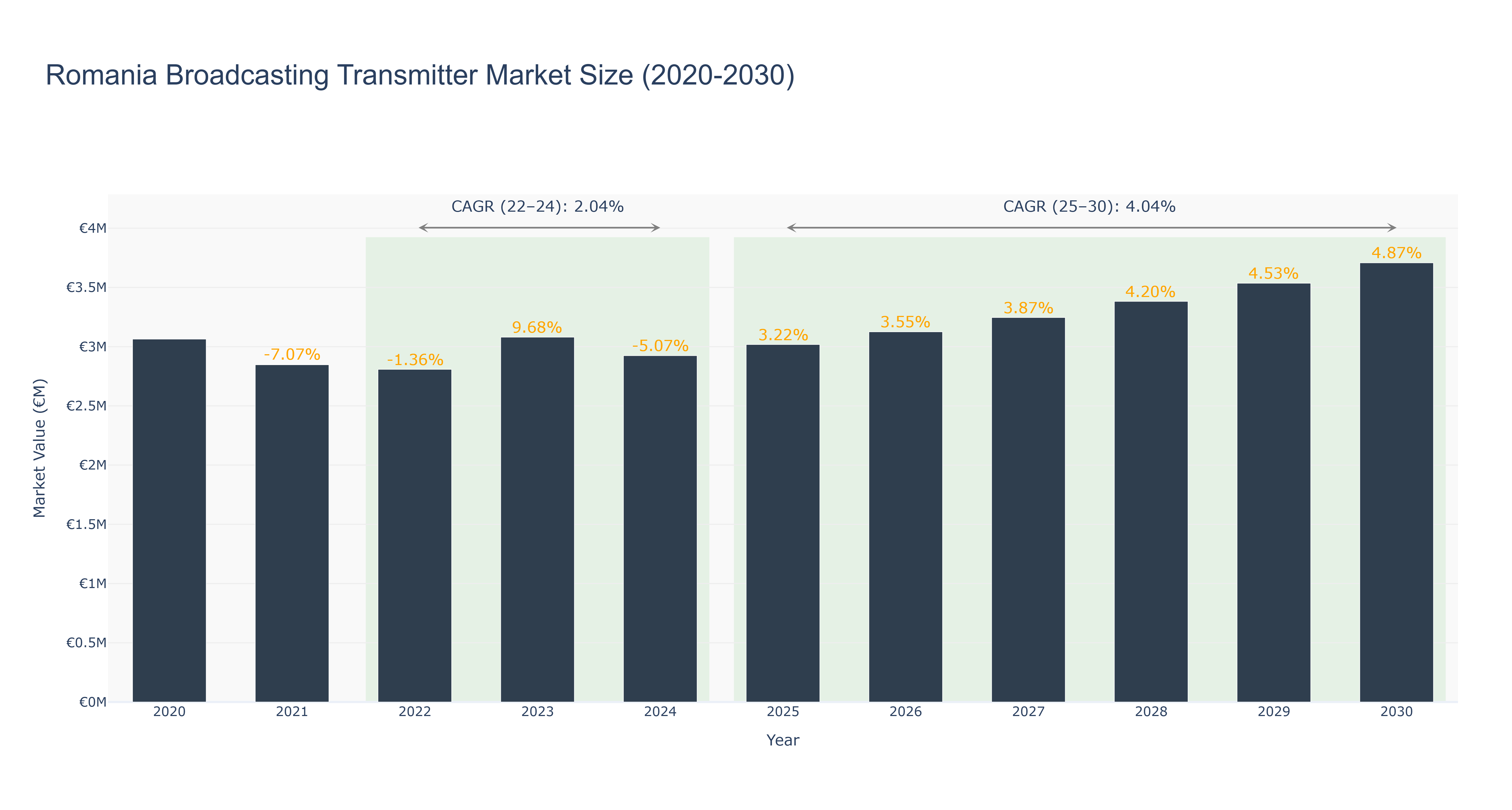 Romania Broadcasting Transmitter Market Size (2020-2030)