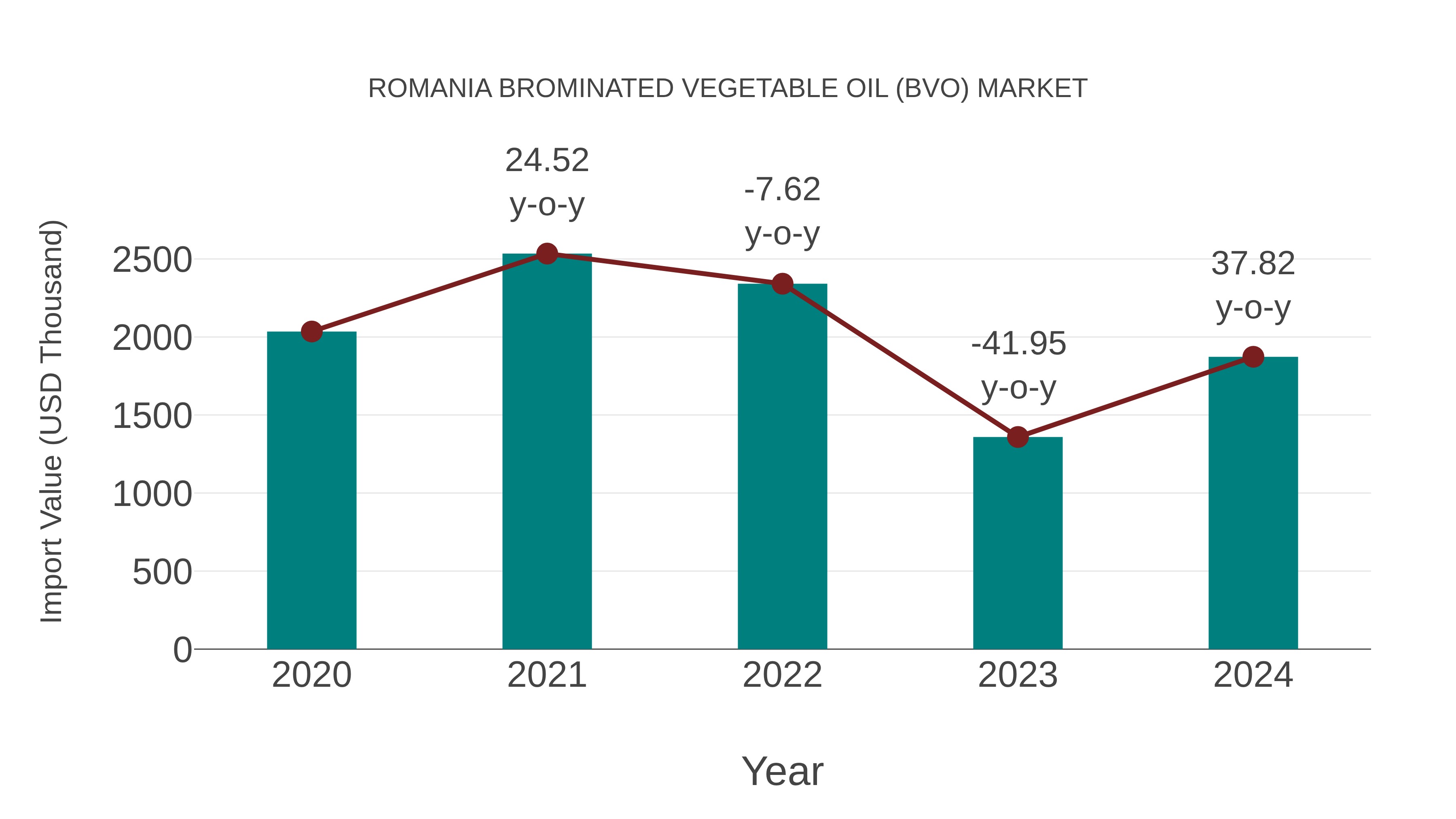  Romania Brominated Vegetable Oil (Bvo) Market: Import Trend Analysis