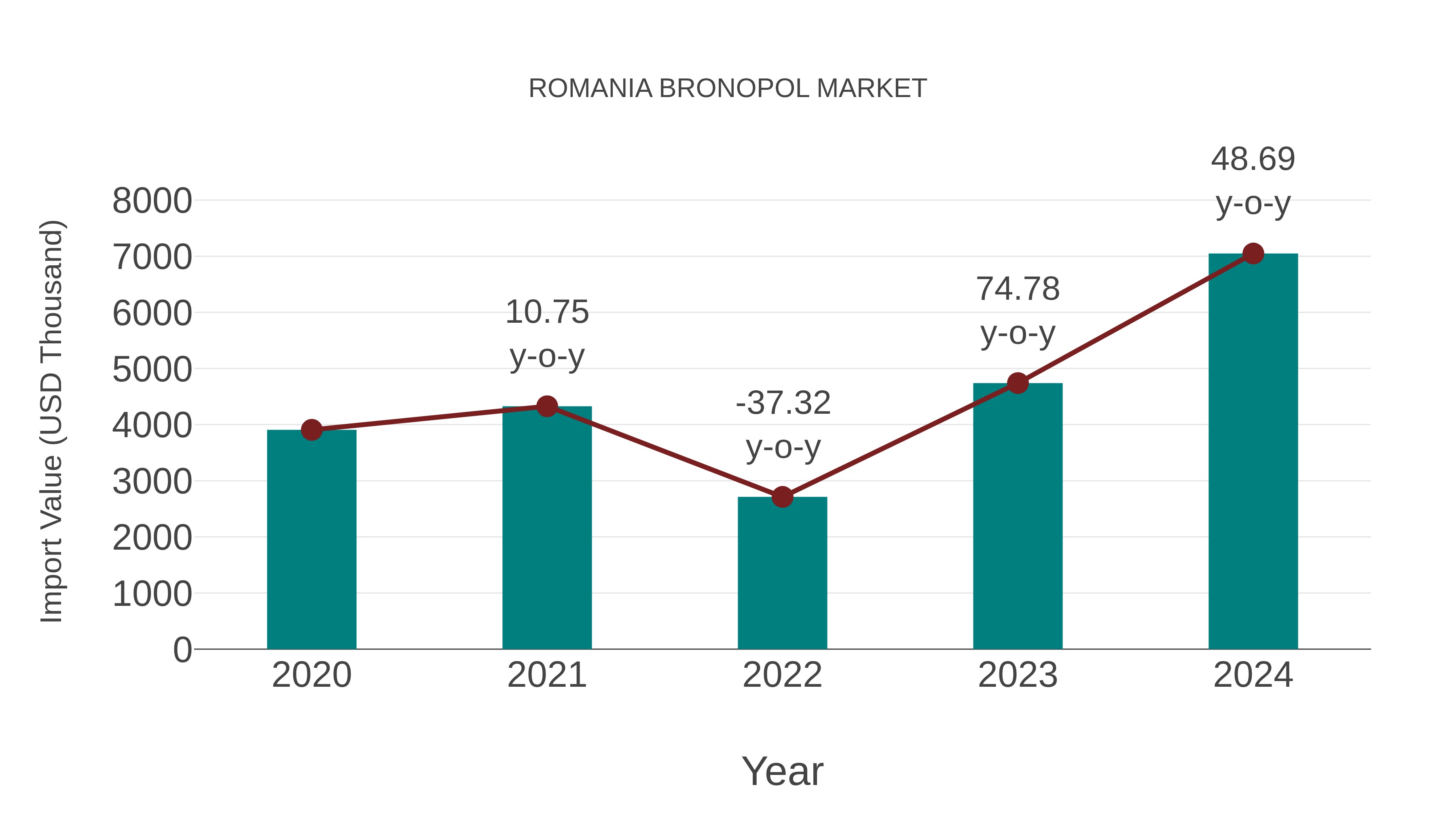  Romania Bronopol Market: Import Trend Analysis