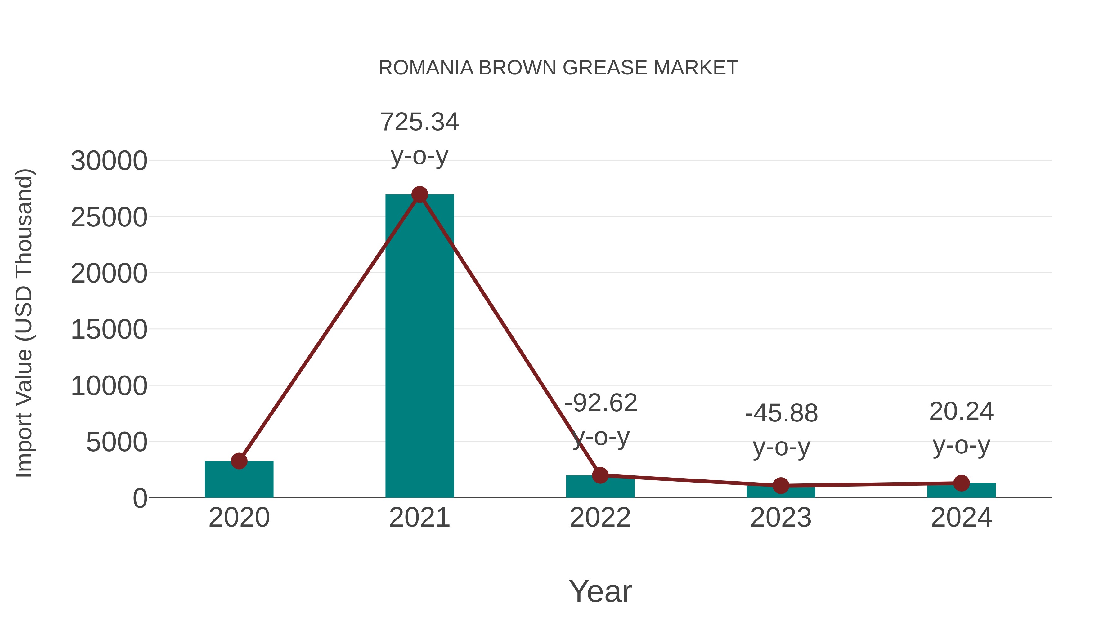  Romania Brown Grease Market: Import Trend Analysis