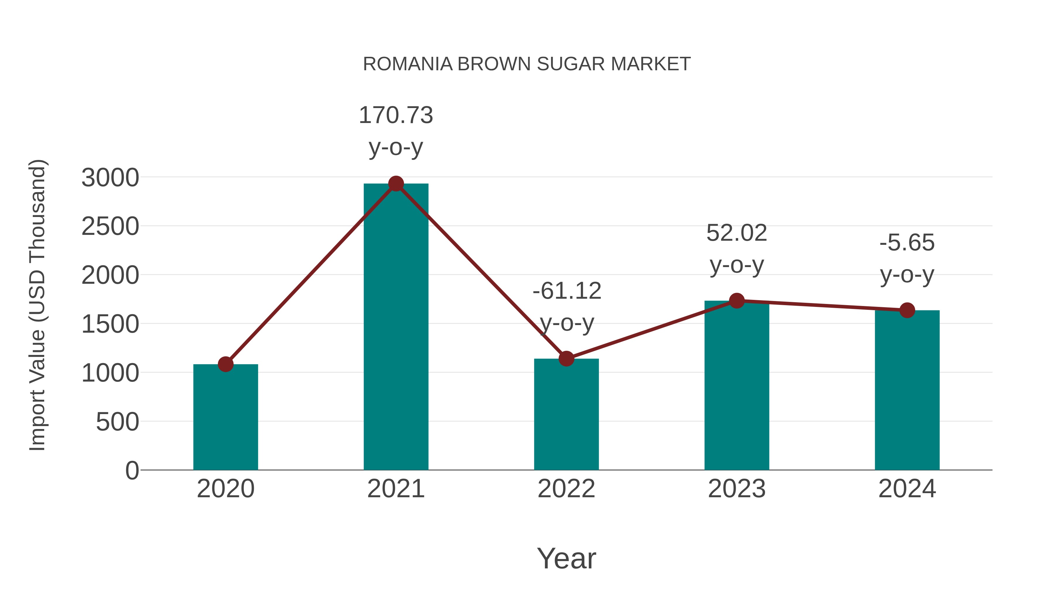 Romania Brown Sugar Market: Import Trend Analysis