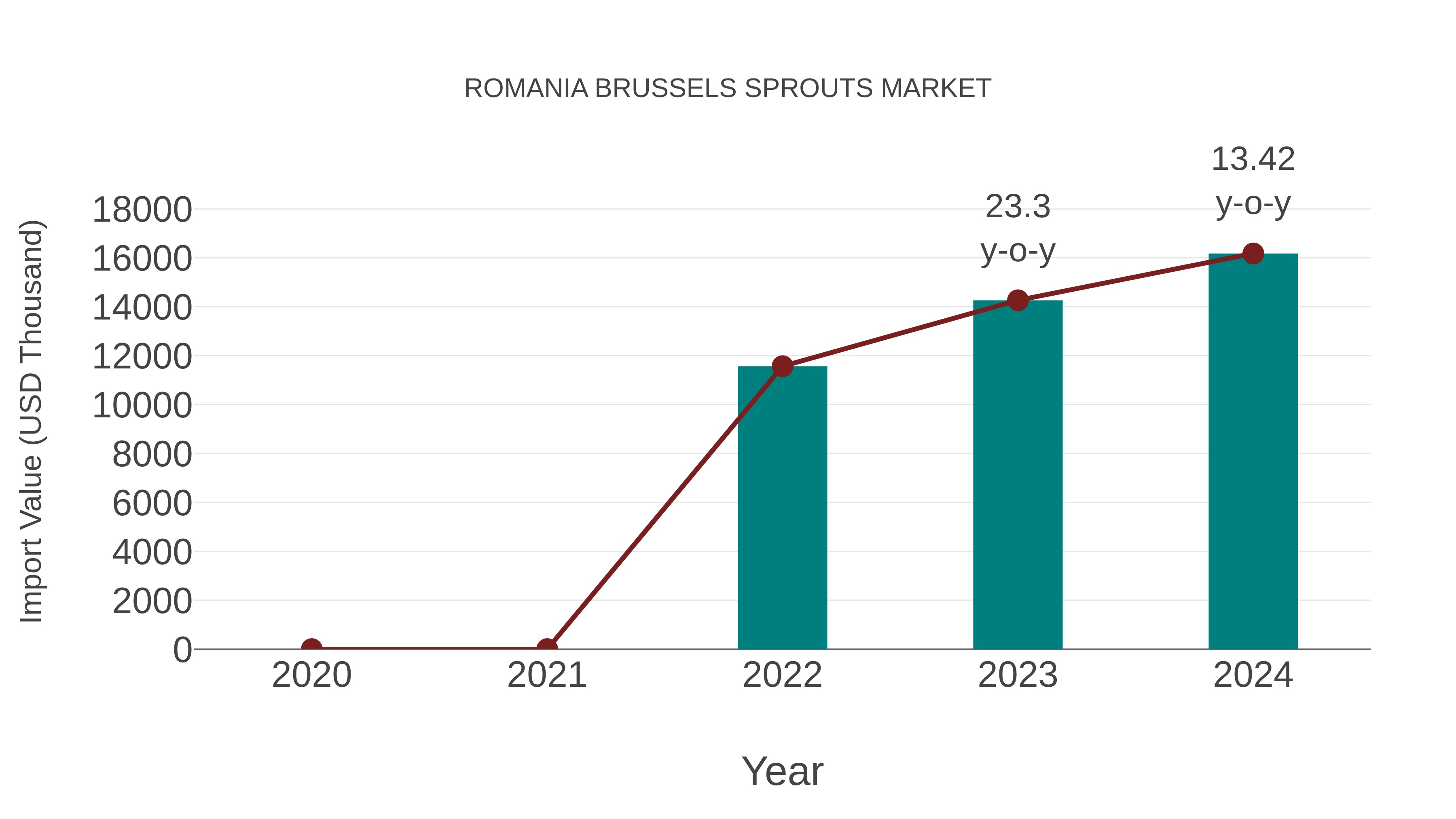 Romania Brussels Sprouts Market: Import Trend Analysis