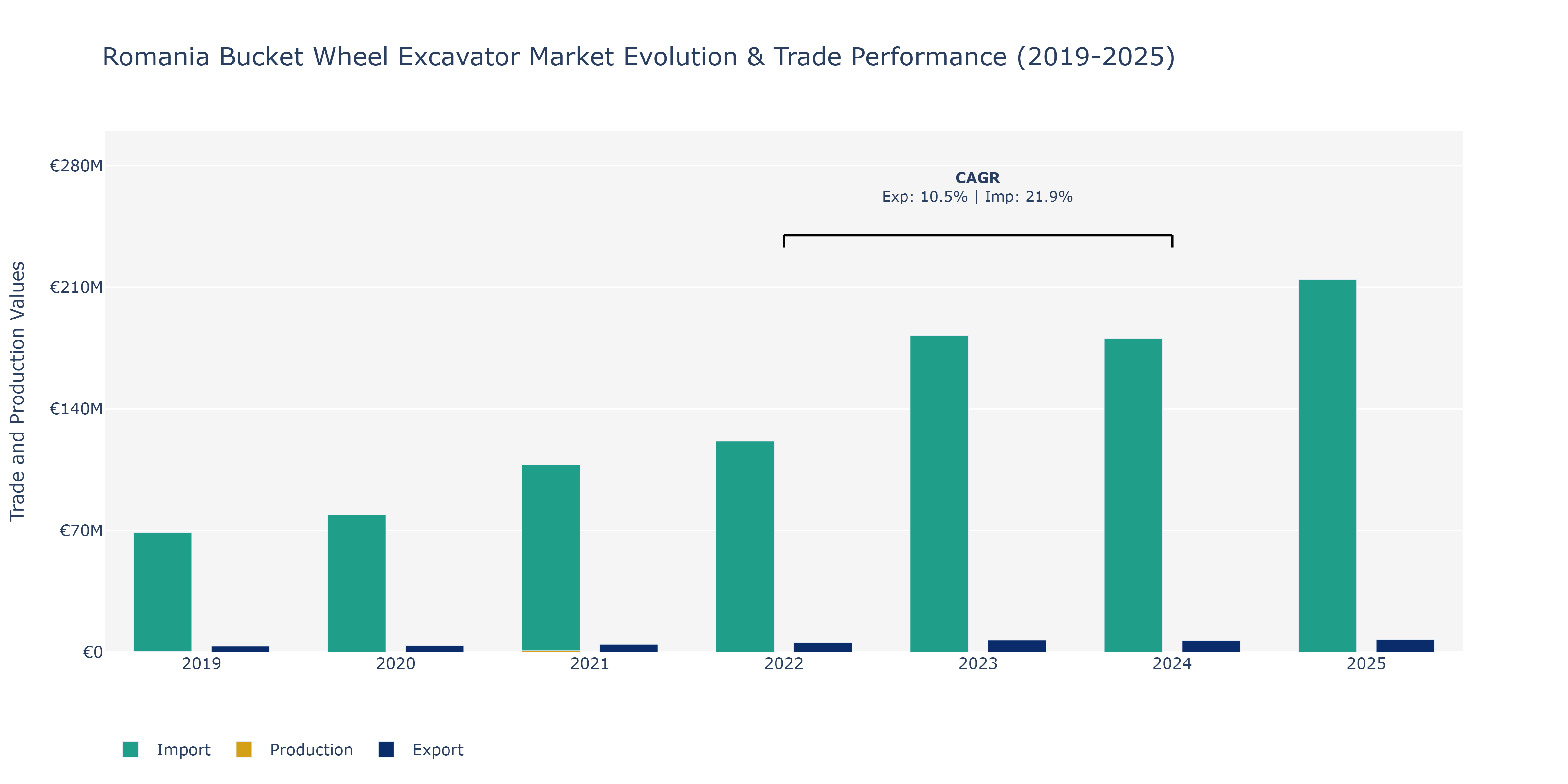 Romania Bucket Wheel Excavator Market: Production & Trade Performance (2019-2025)